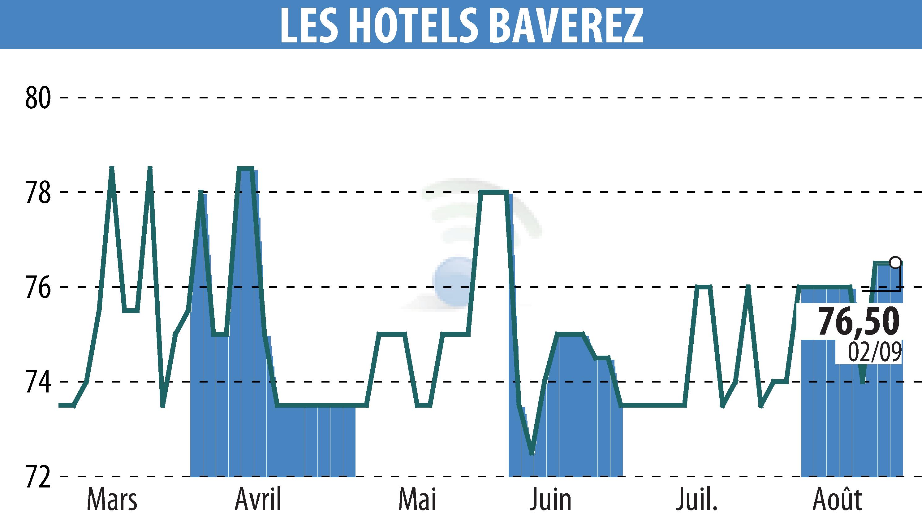 Graphique de l'évolution du cours de l'action Hôtel Régina Paris (EPA:ALLHB).