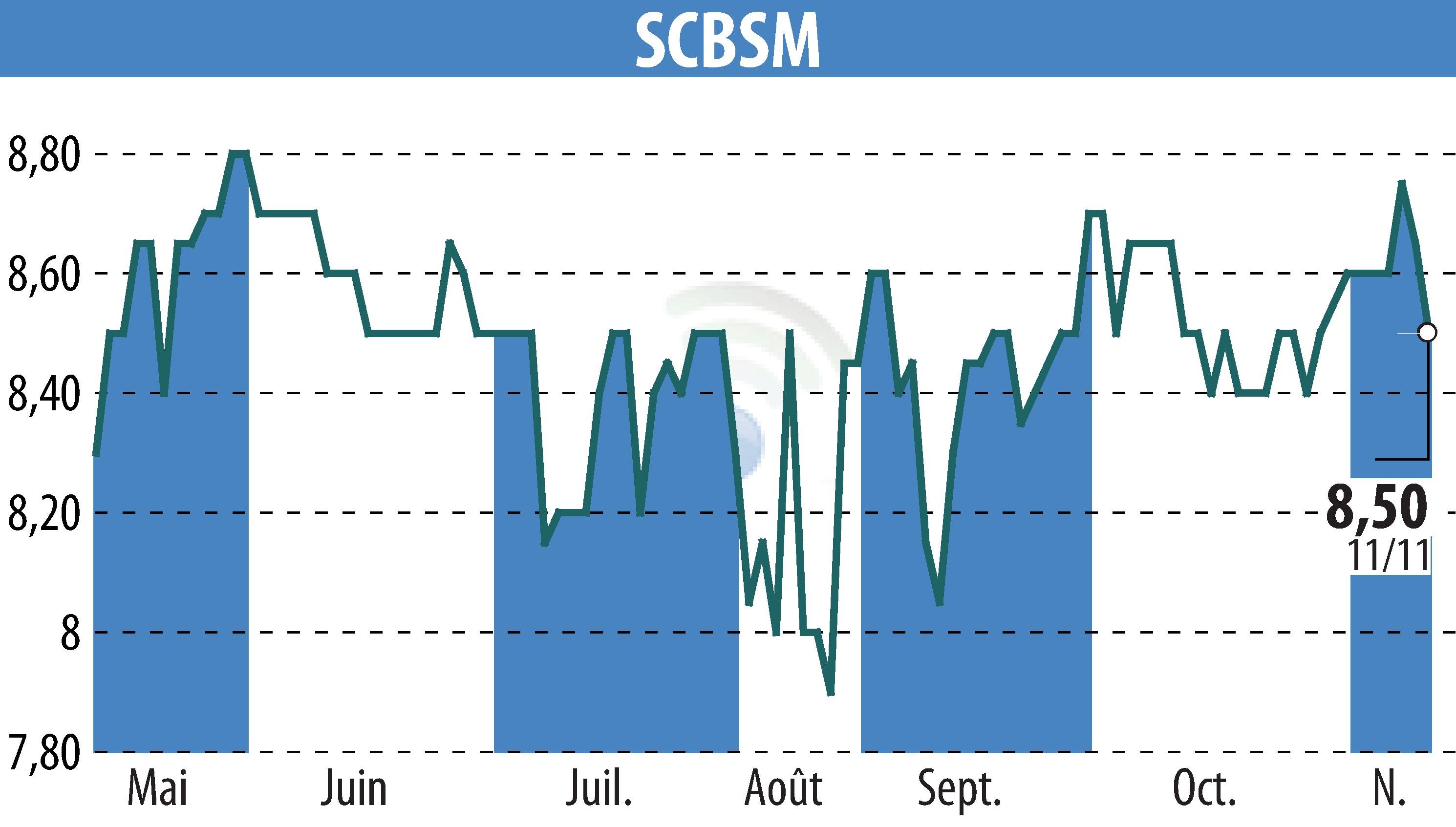 Stock price chart of SCBSM (EPA:CBSM) showing fluctuations.