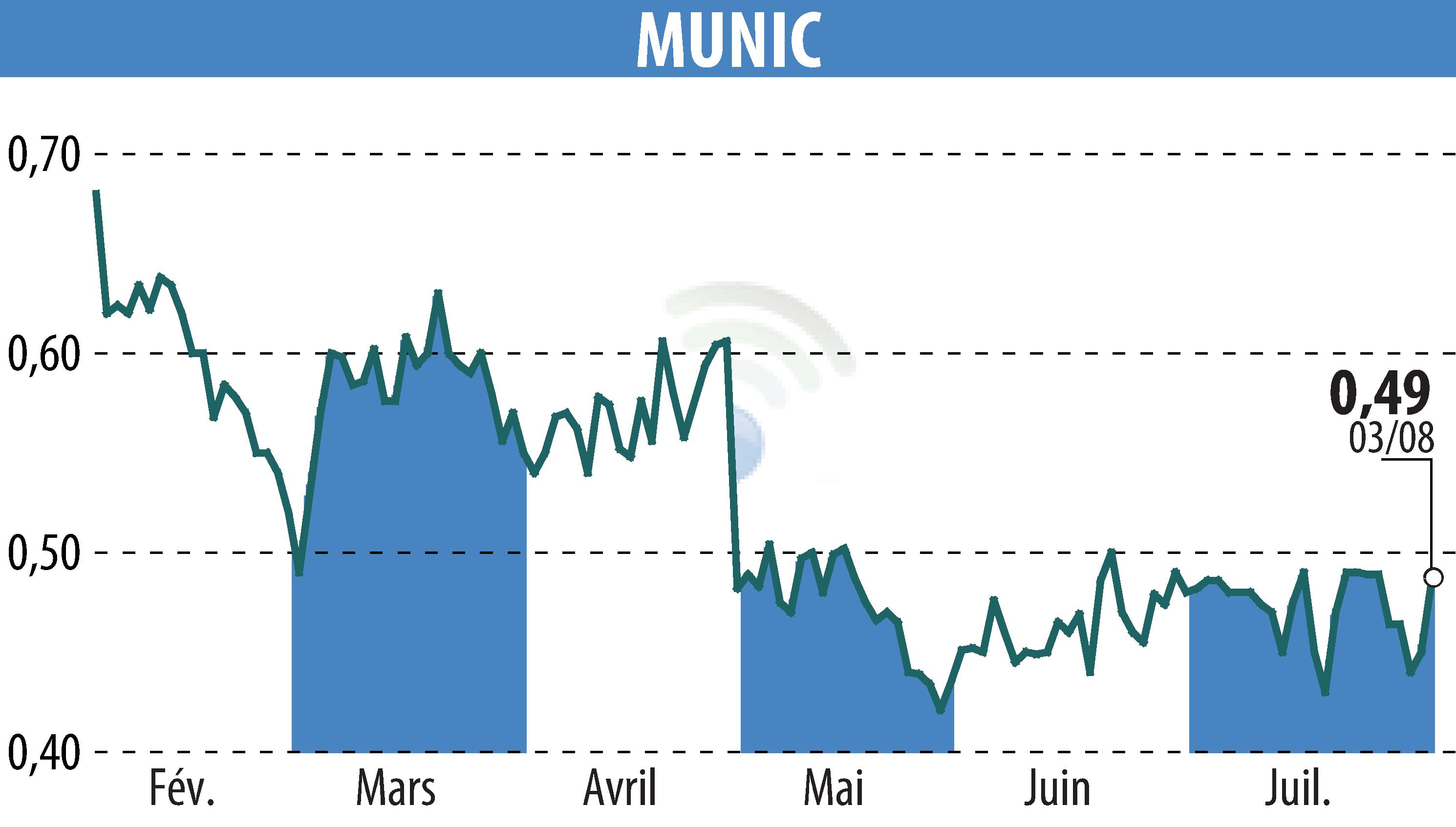 Stock price chart of MUNIC (EPA:ALMUN) showing fluctuations.