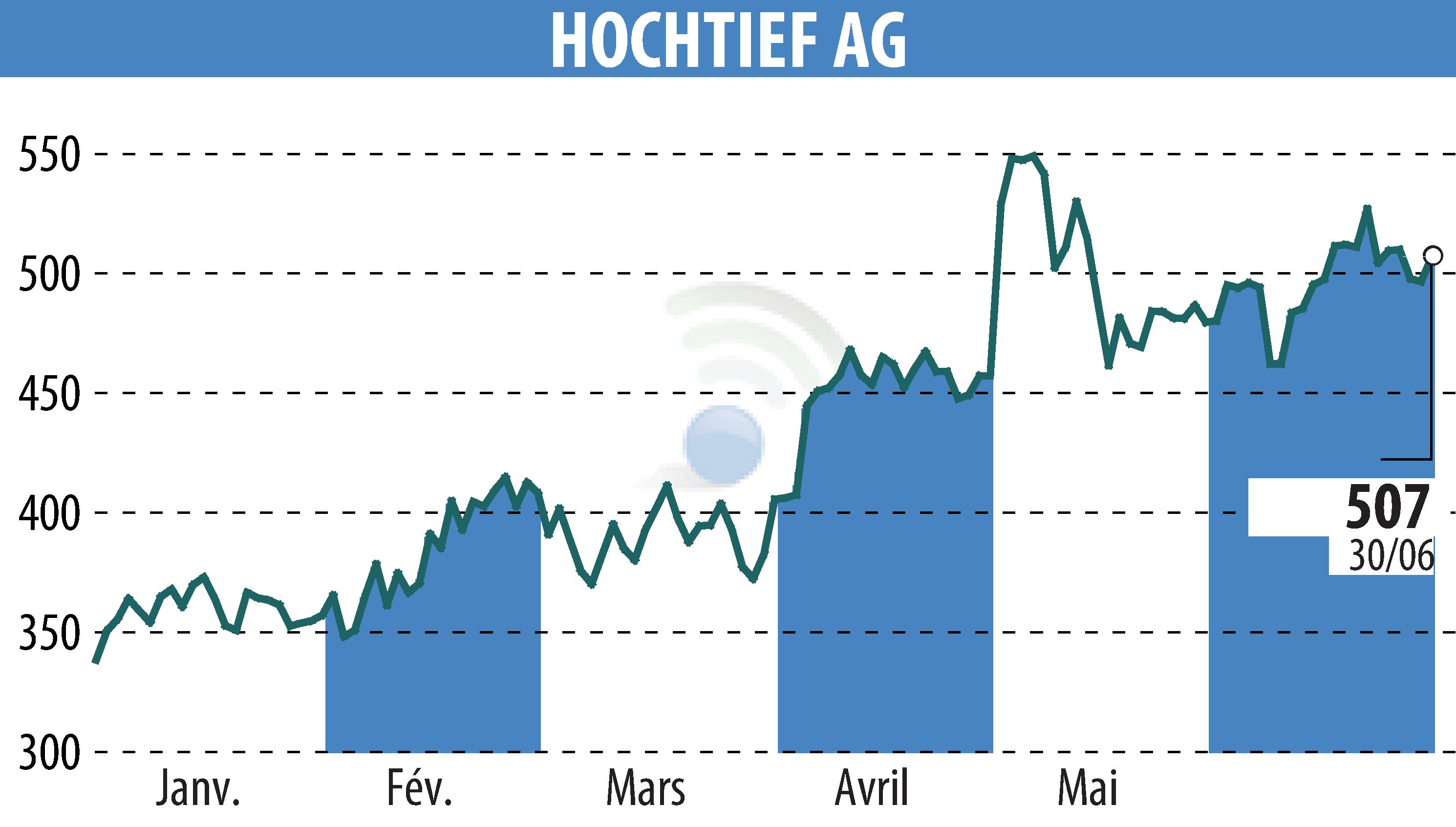 Graphique de l'évolution du cours de l'action HOCHTIEF Aktiengesellschaft (EBR:HOT).
