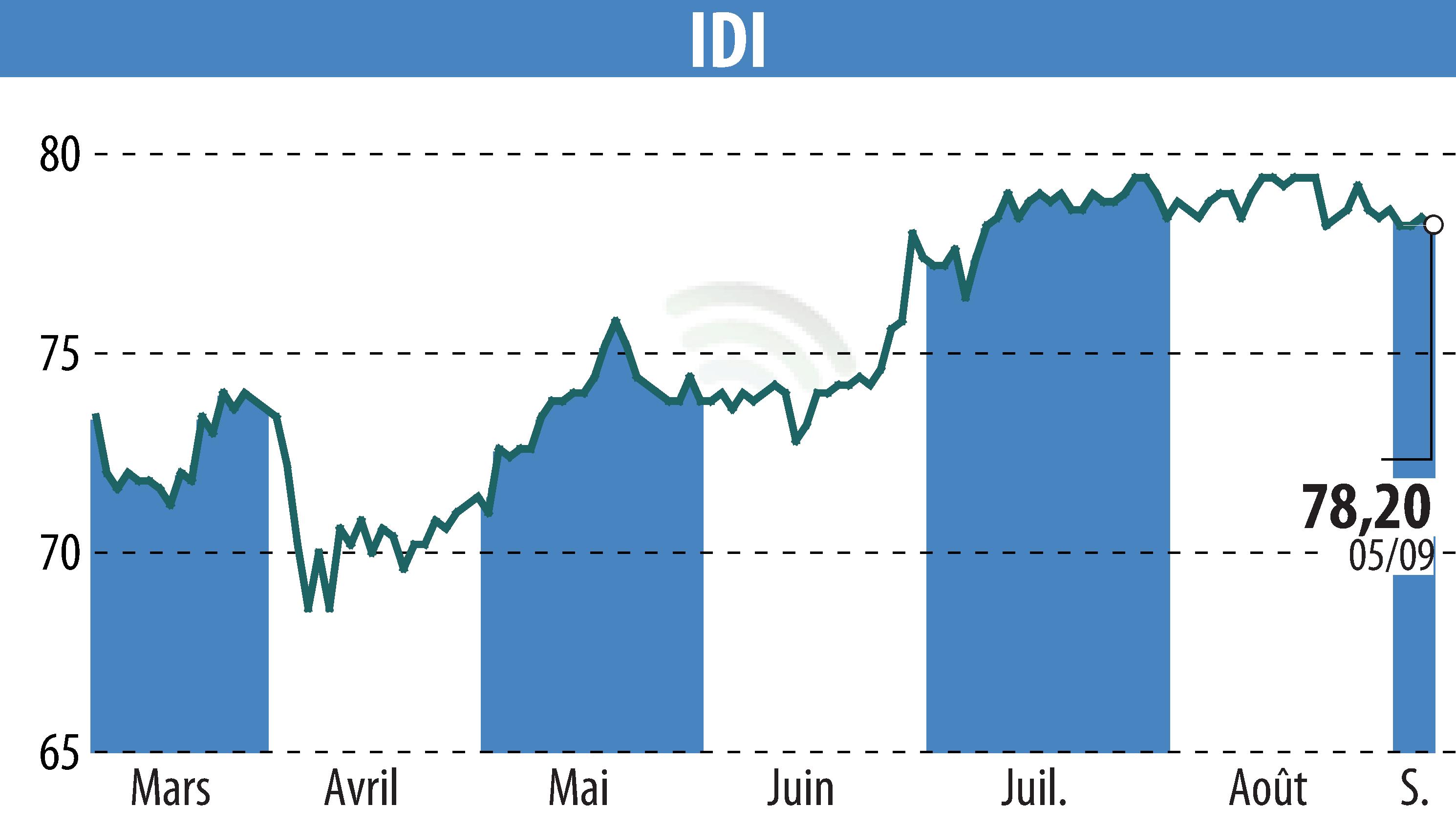 Stock price chart of IDI (EPA:IDIP) showing fluctuations.