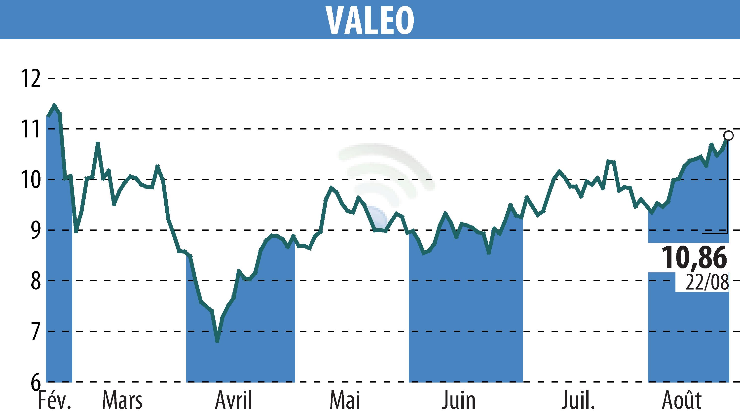 Stock price chart of VALEO (EPA:FR) showing fluctuations.