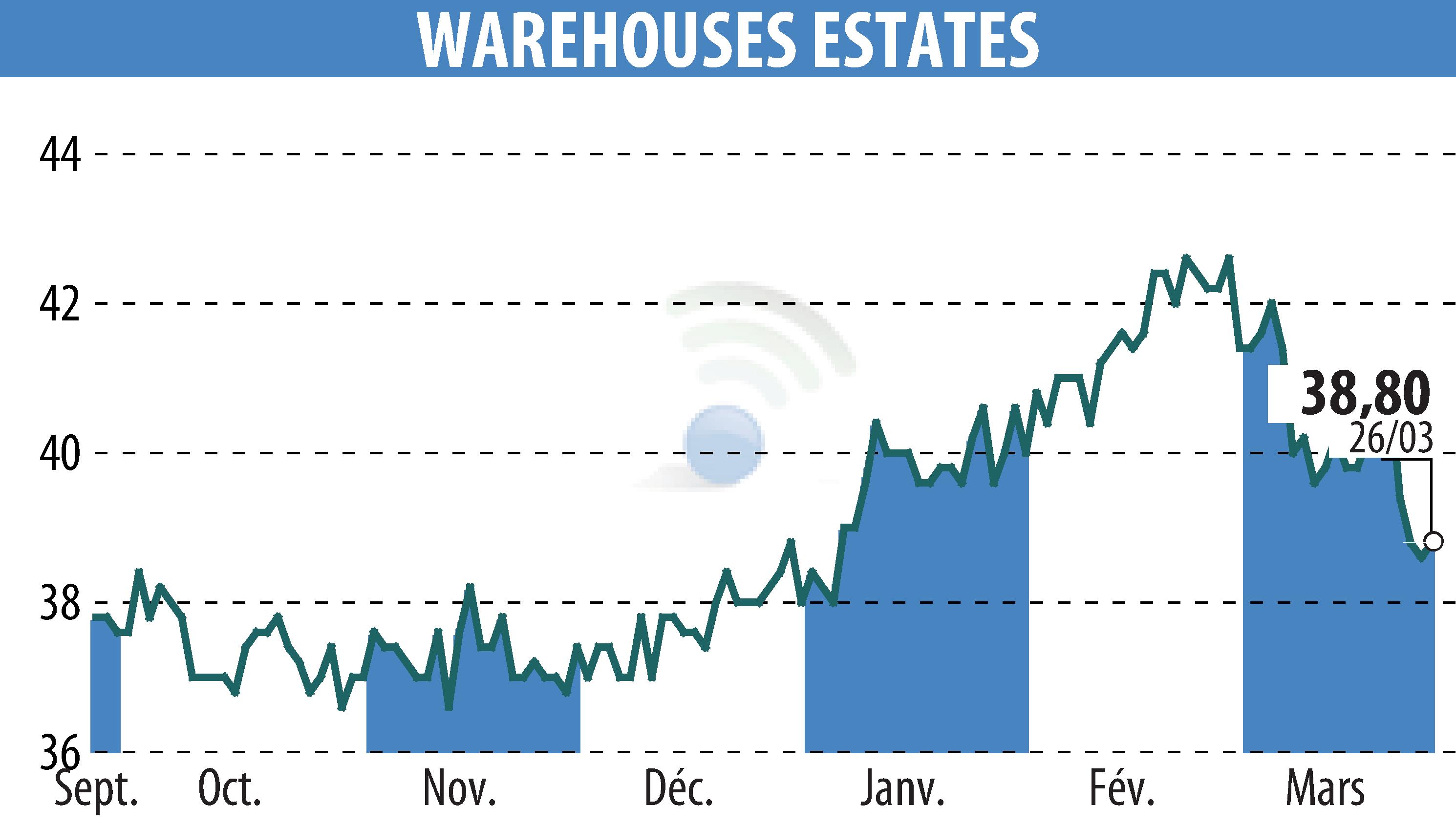 Stock price chart of WAREHOUSE ESTATES BELGIUM S.A. (EBR:WEB) showing fluctuations.