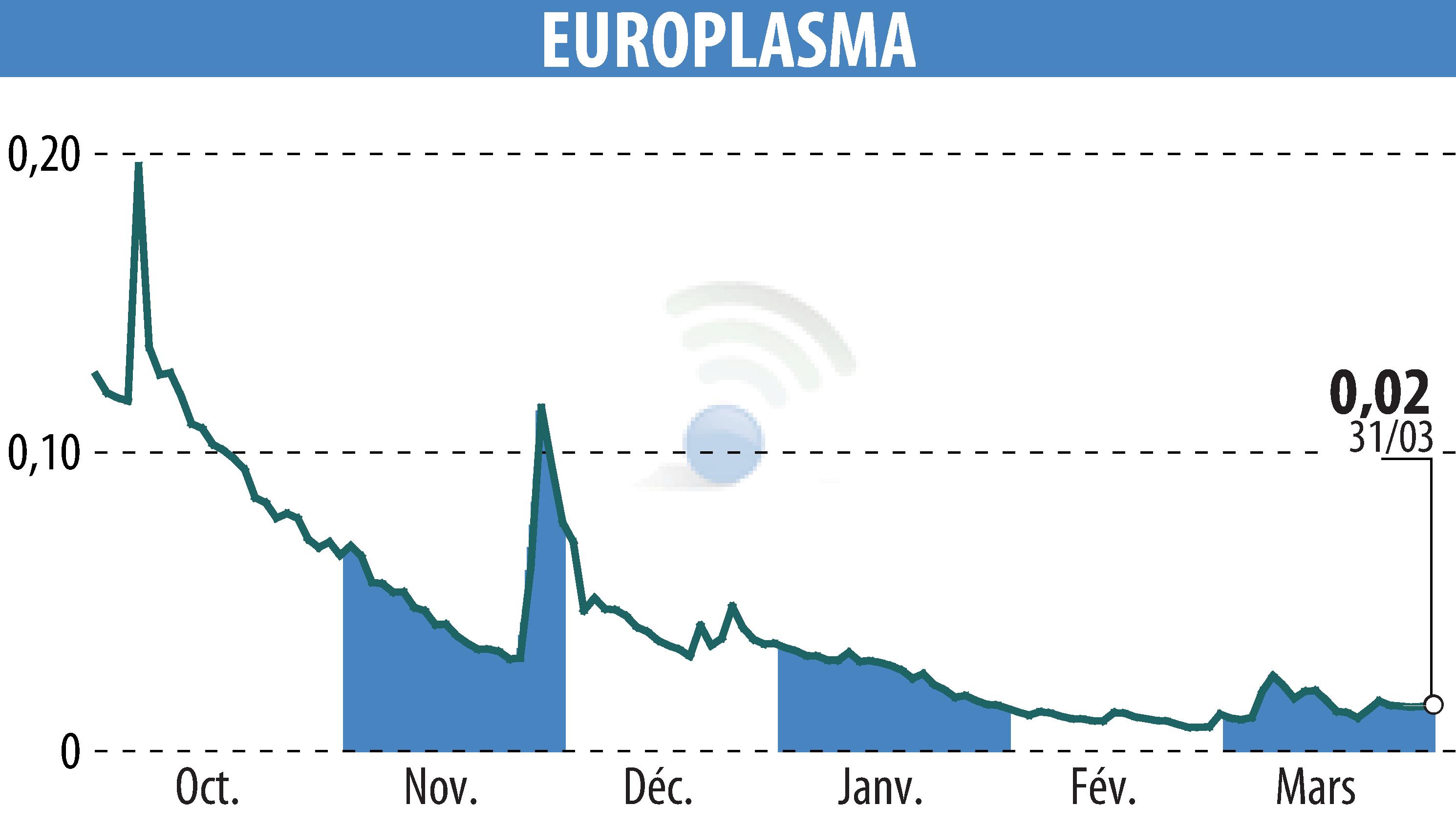 Stock price chart of EUROPLASMA (EPA:ALEUP) showing fluctuations.