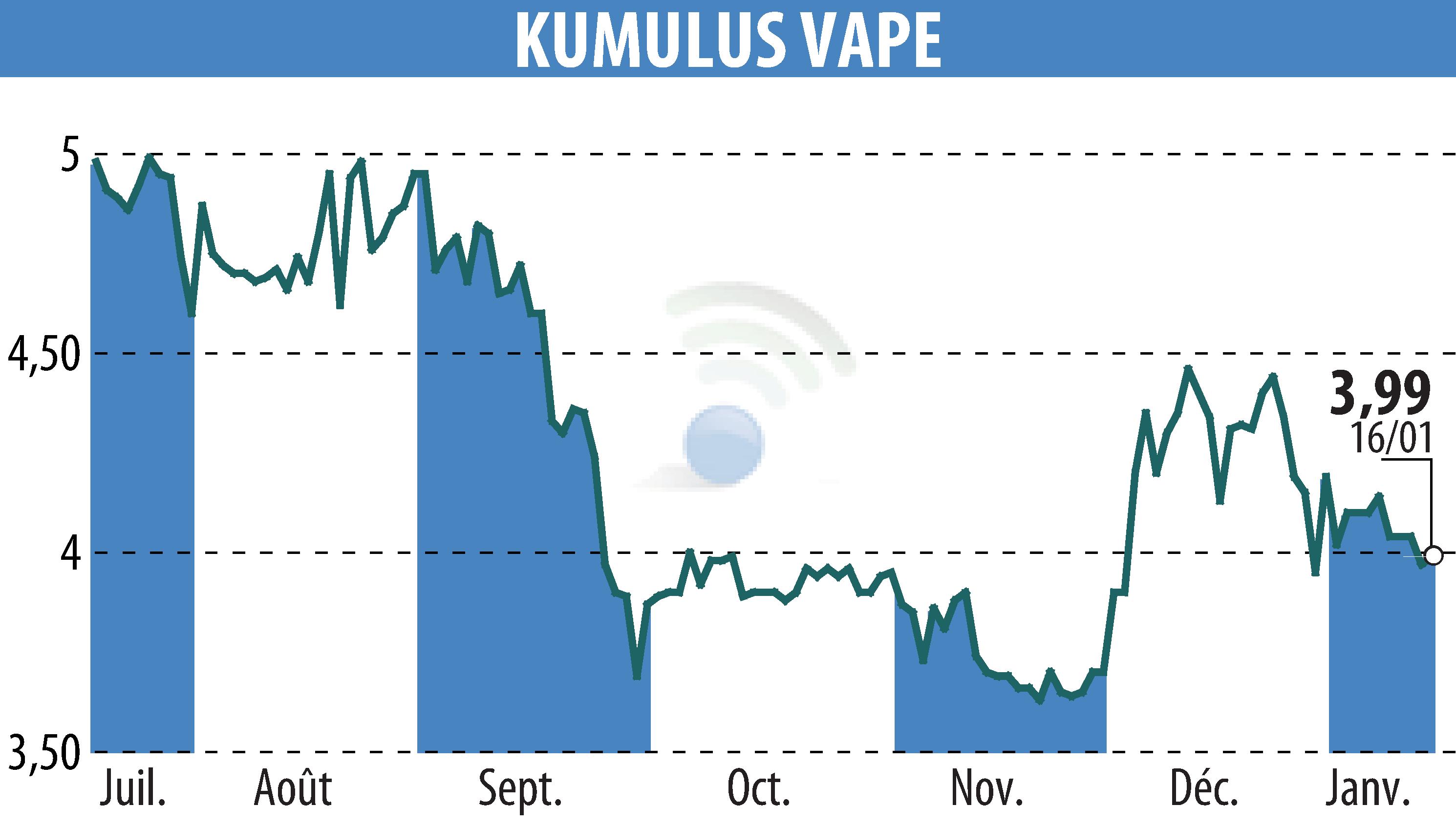 Graphique de l'évolution du cours de l'action KUMULUS VAPE (EPA:ALVAP).