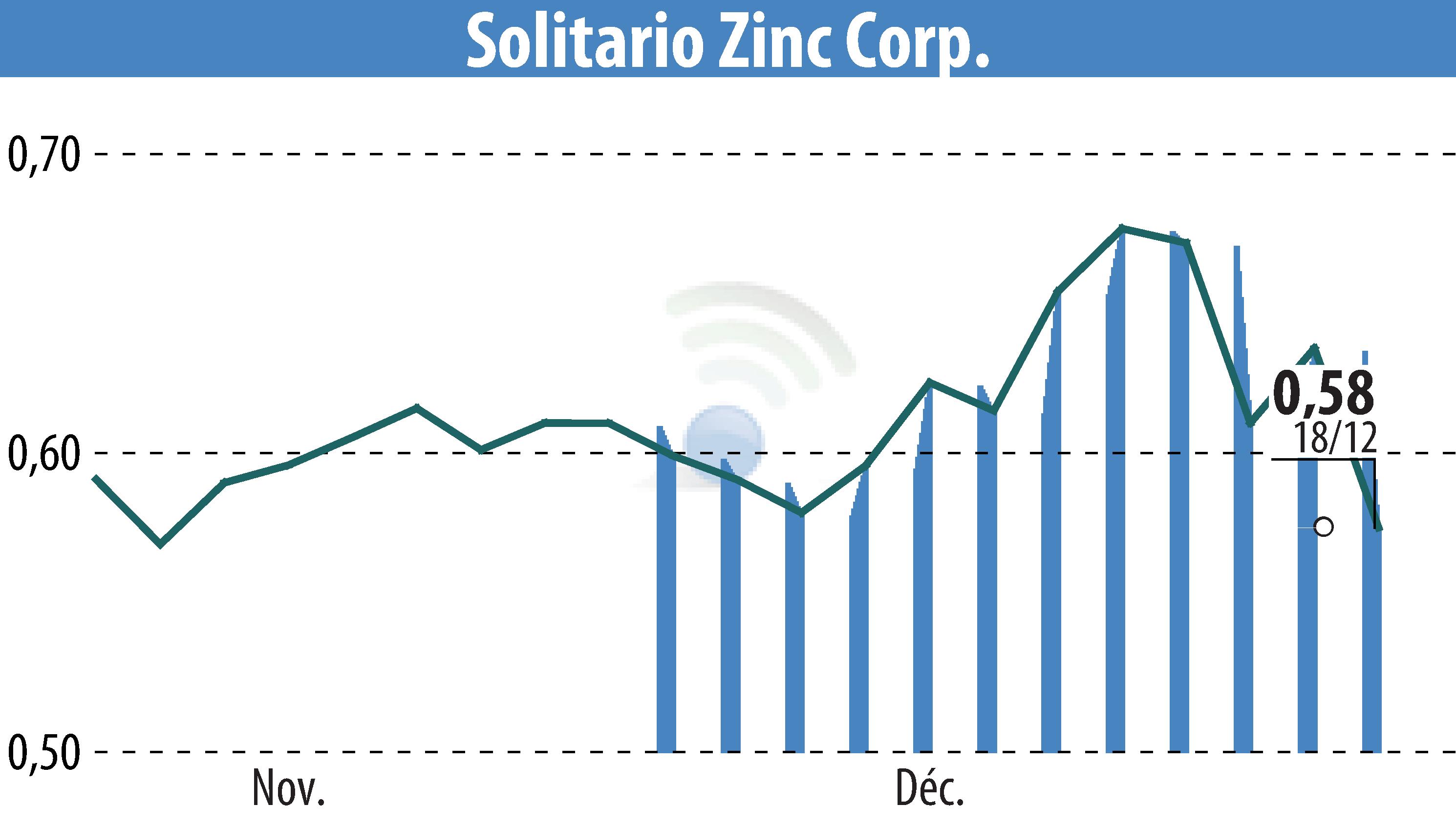 Stock price chart of Solitario Resources Corp. (EBR:XPL) showing fluctuations.