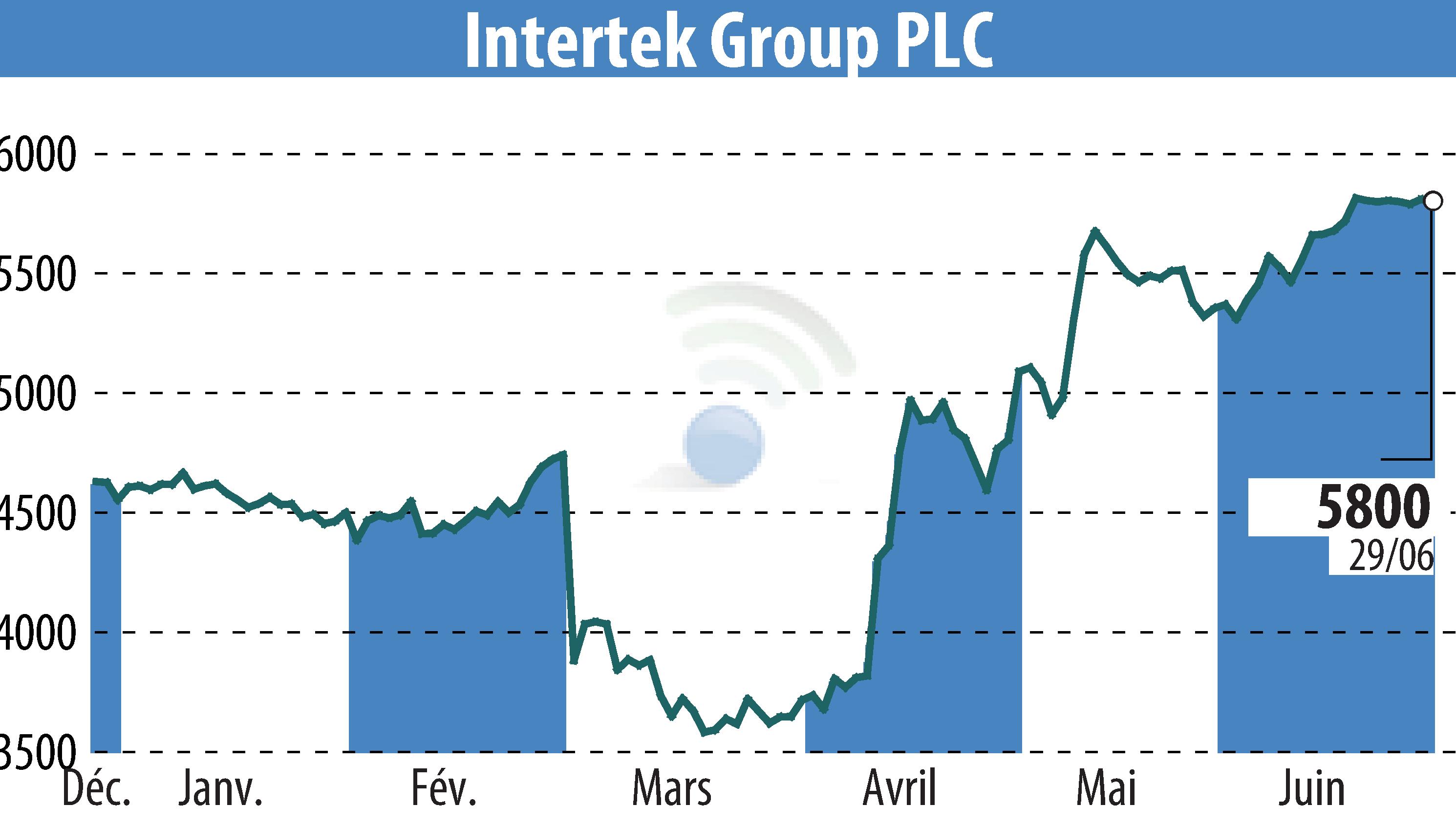 Stock price chart of Intertek Group Plc (EBR:ITRK) showing fluctuations.