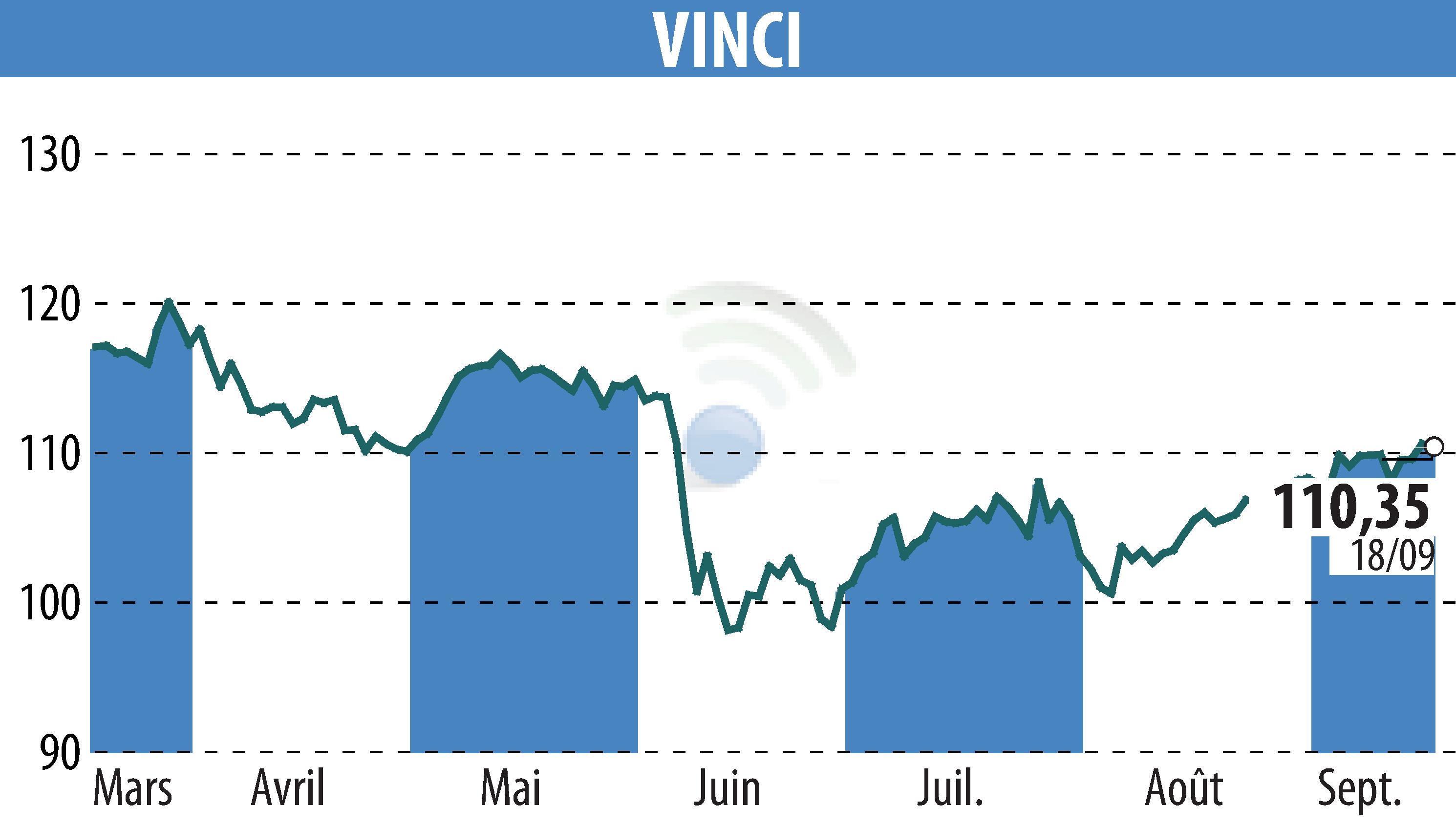 Graphique de l'évolution du cours de l'action VINCI (EPA:DG).