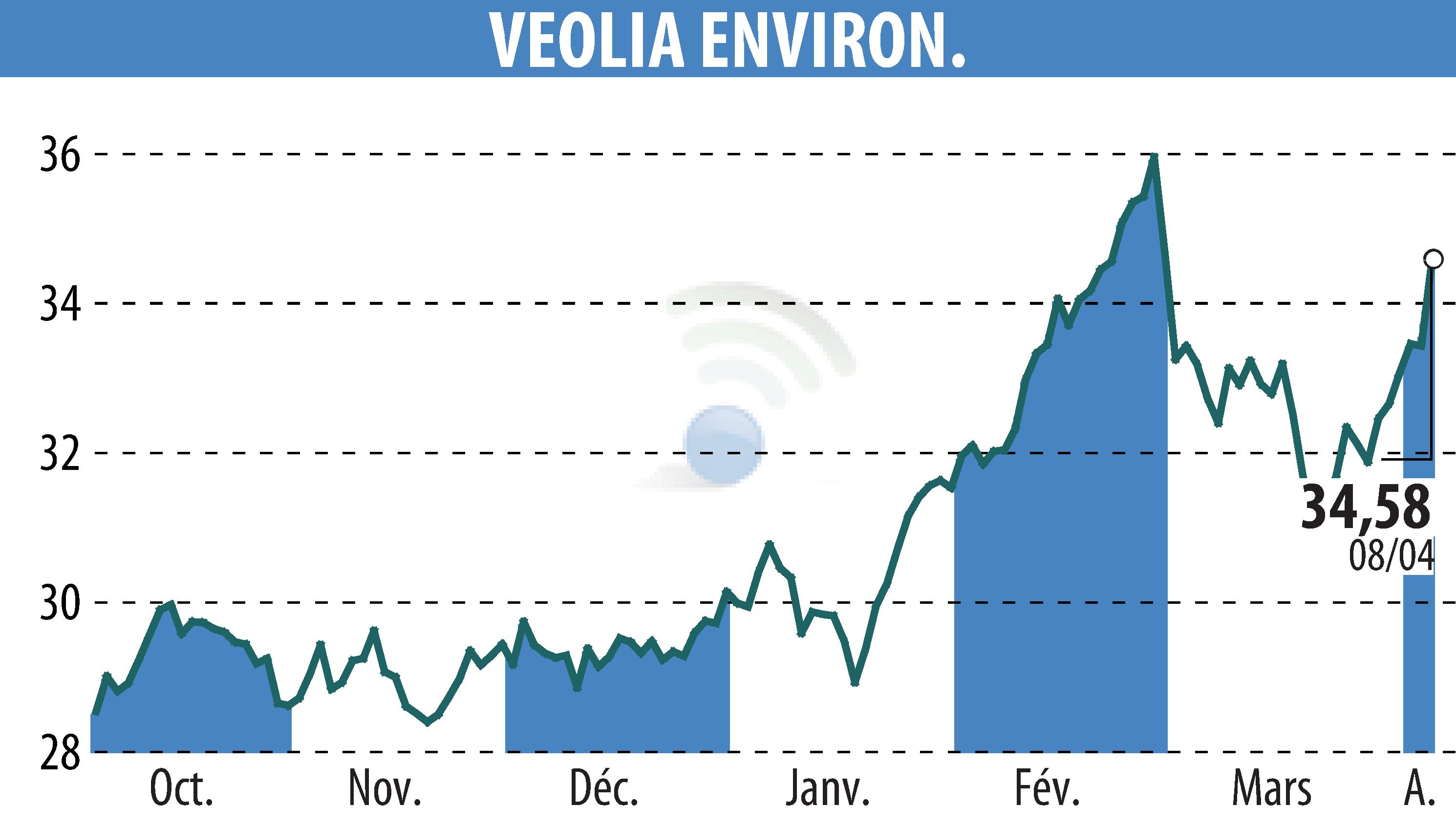 Graphique de l'évolution du cours de l'action VEOLIA (EPA:VIE).