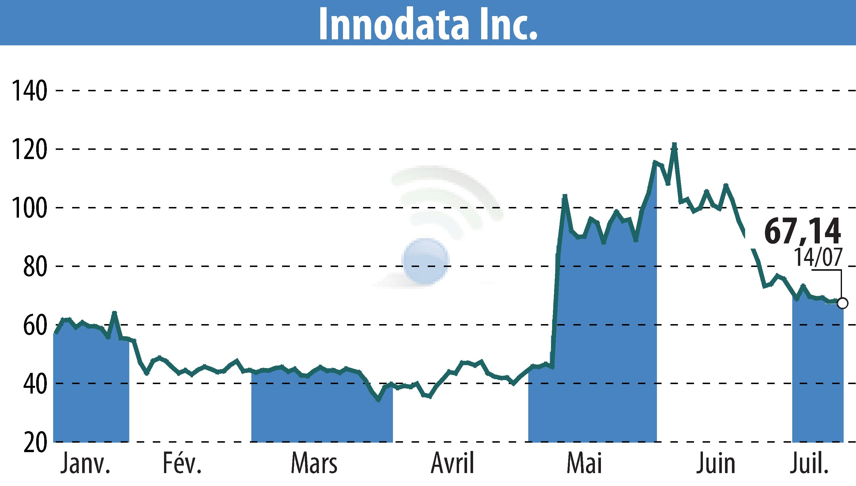 Stock price chart of Innodata Inc. (EBR:INOD) showing fluctuations.