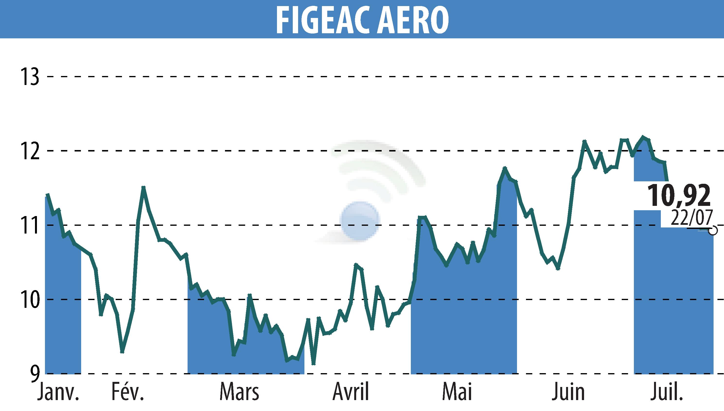 Stock price chart of FIGEAC AERO (EPA:FGA) showing fluctuations.