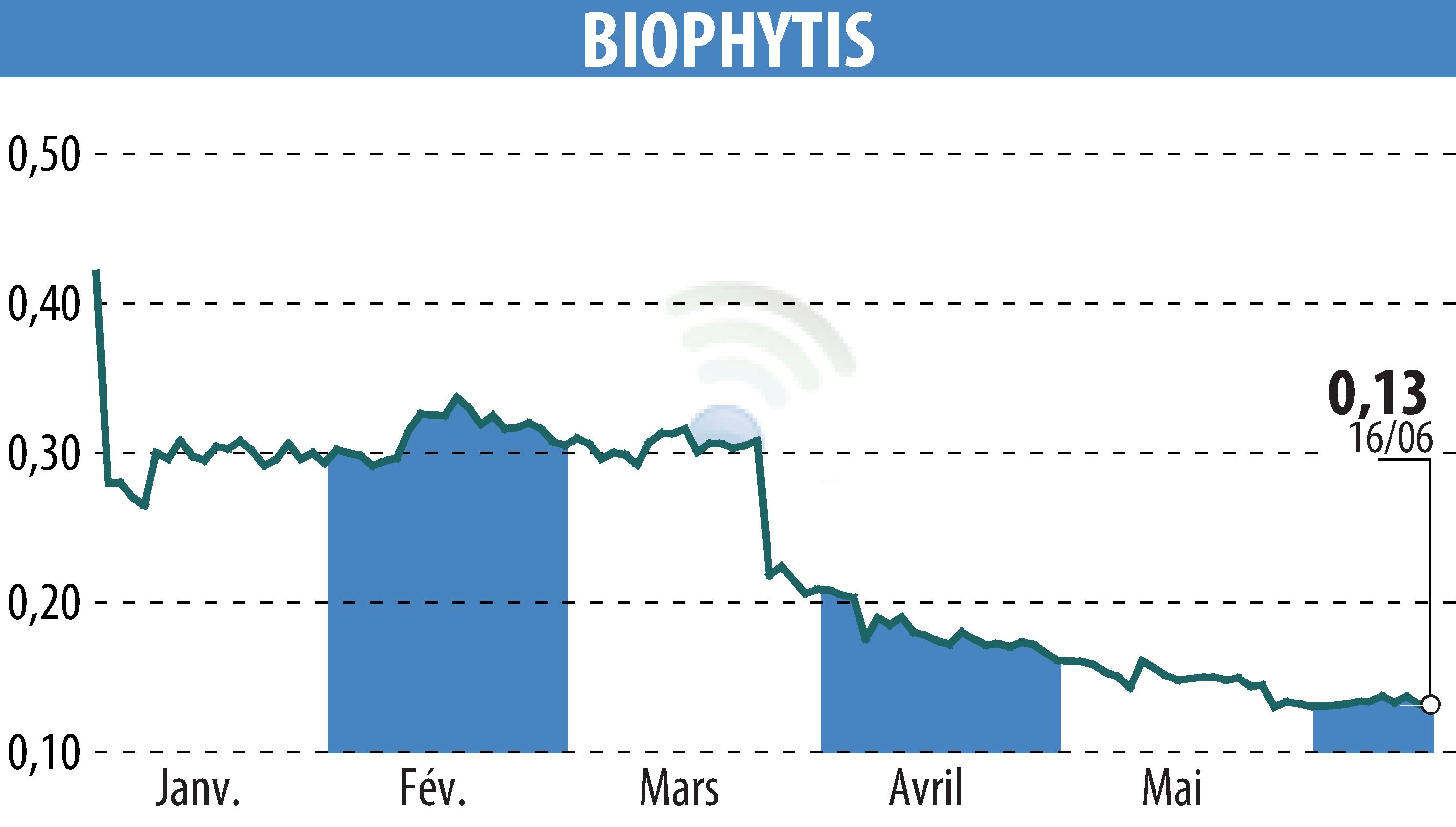 Stock price chart of Biophytis (EPA:ALBPS) showing fluctuations.