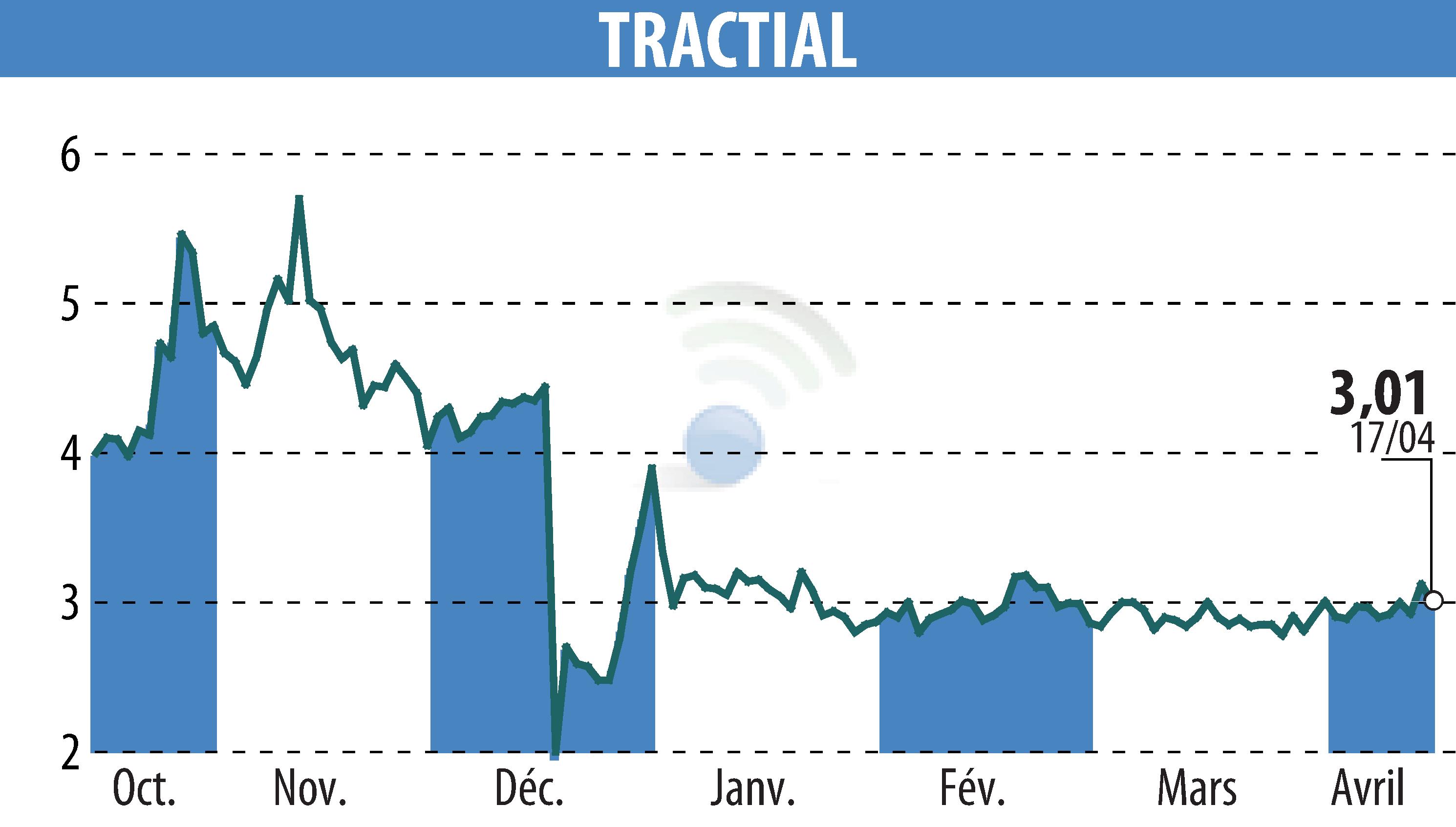 Stock price chart of TRACTIAL (EPA:ALTRA) showing fluctuations.