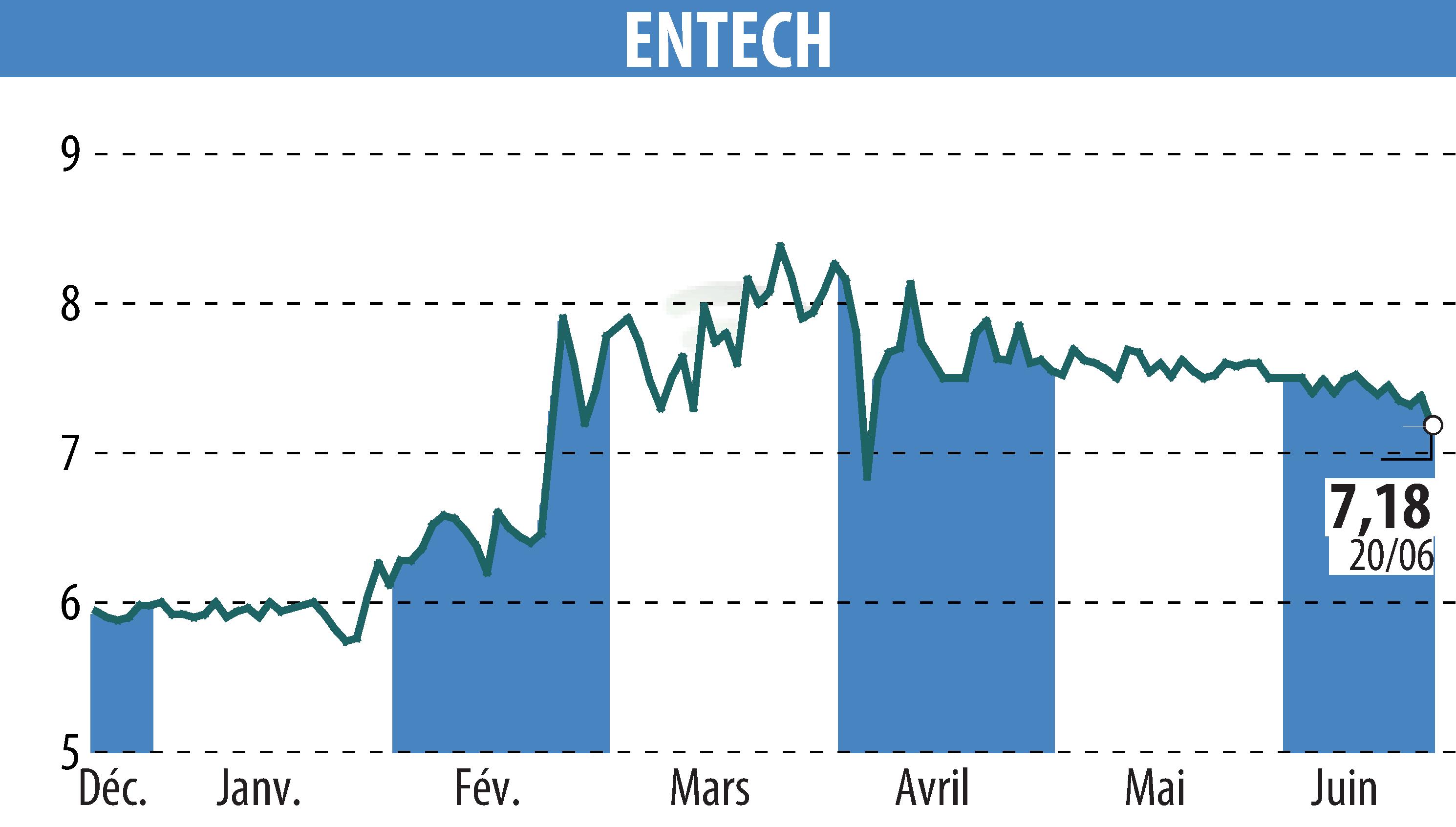 Stock price chart of ENTECH (EPA:ALESE) showing fluctuations.