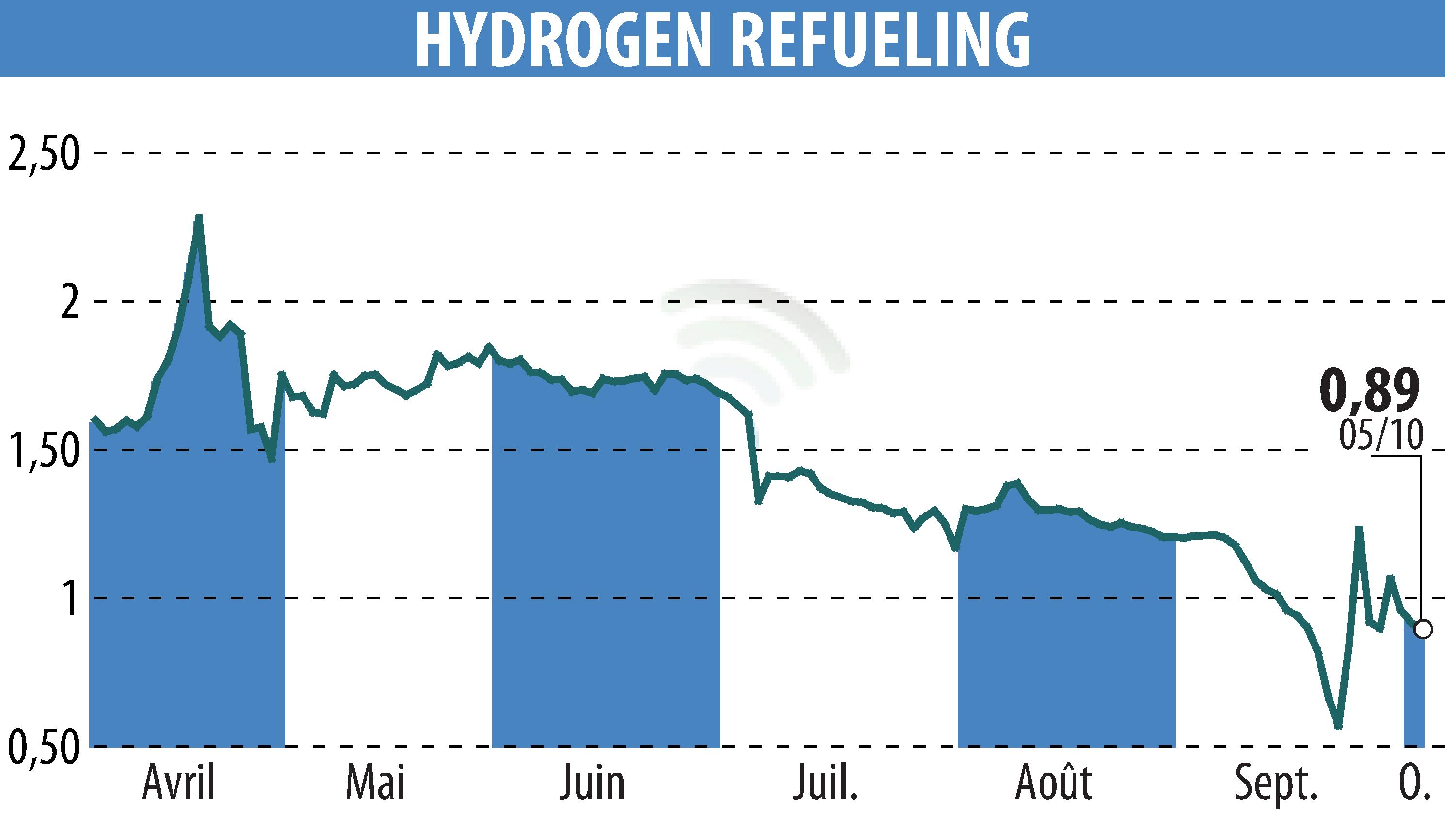 Graphique de l'évolution du cours de l'action HYDROGEN REFUELING (EPA:ALHRS).