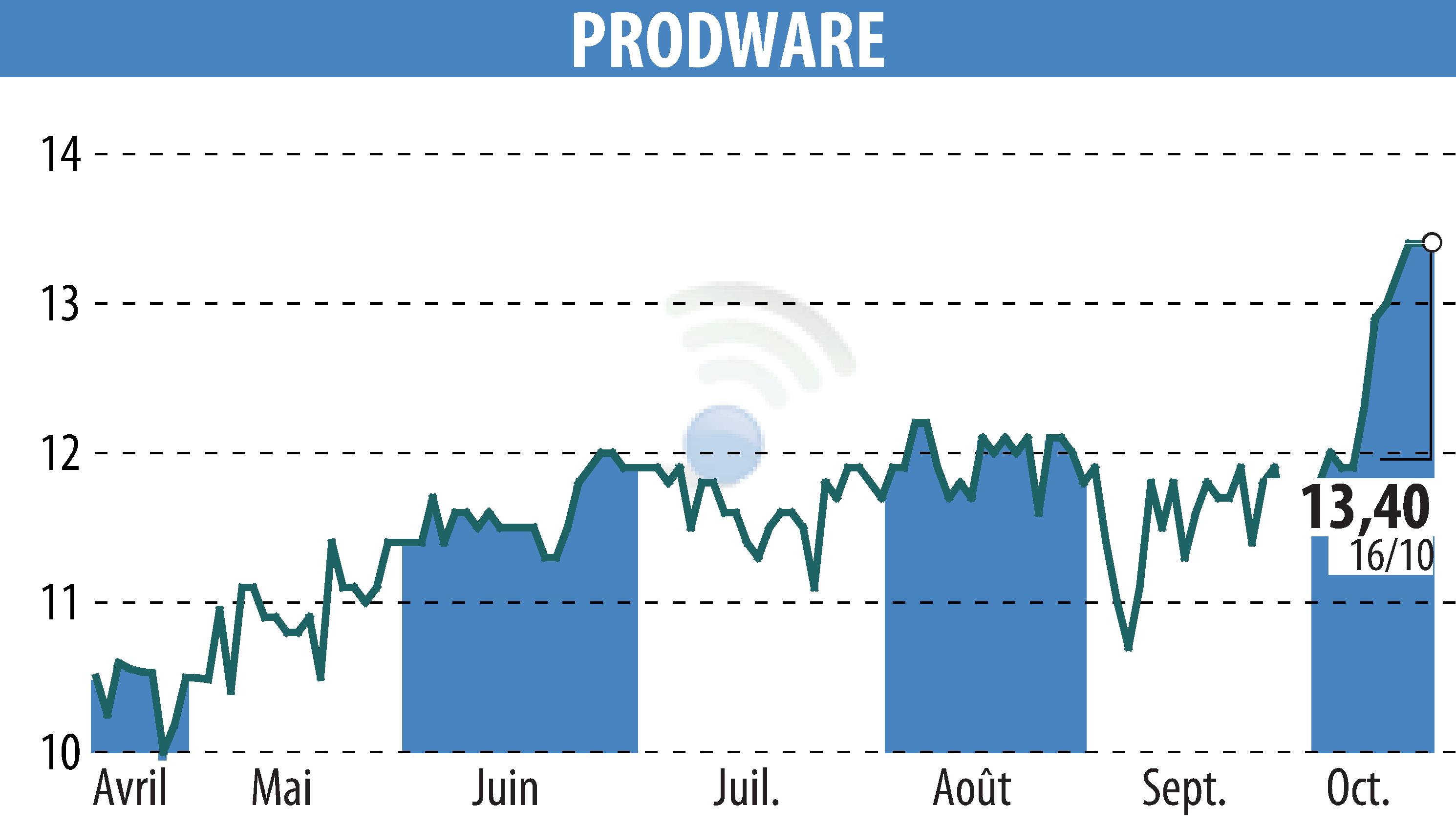 Graphique de l'évolution du cours de l'action PRODWARE (EPA:ALPRO).