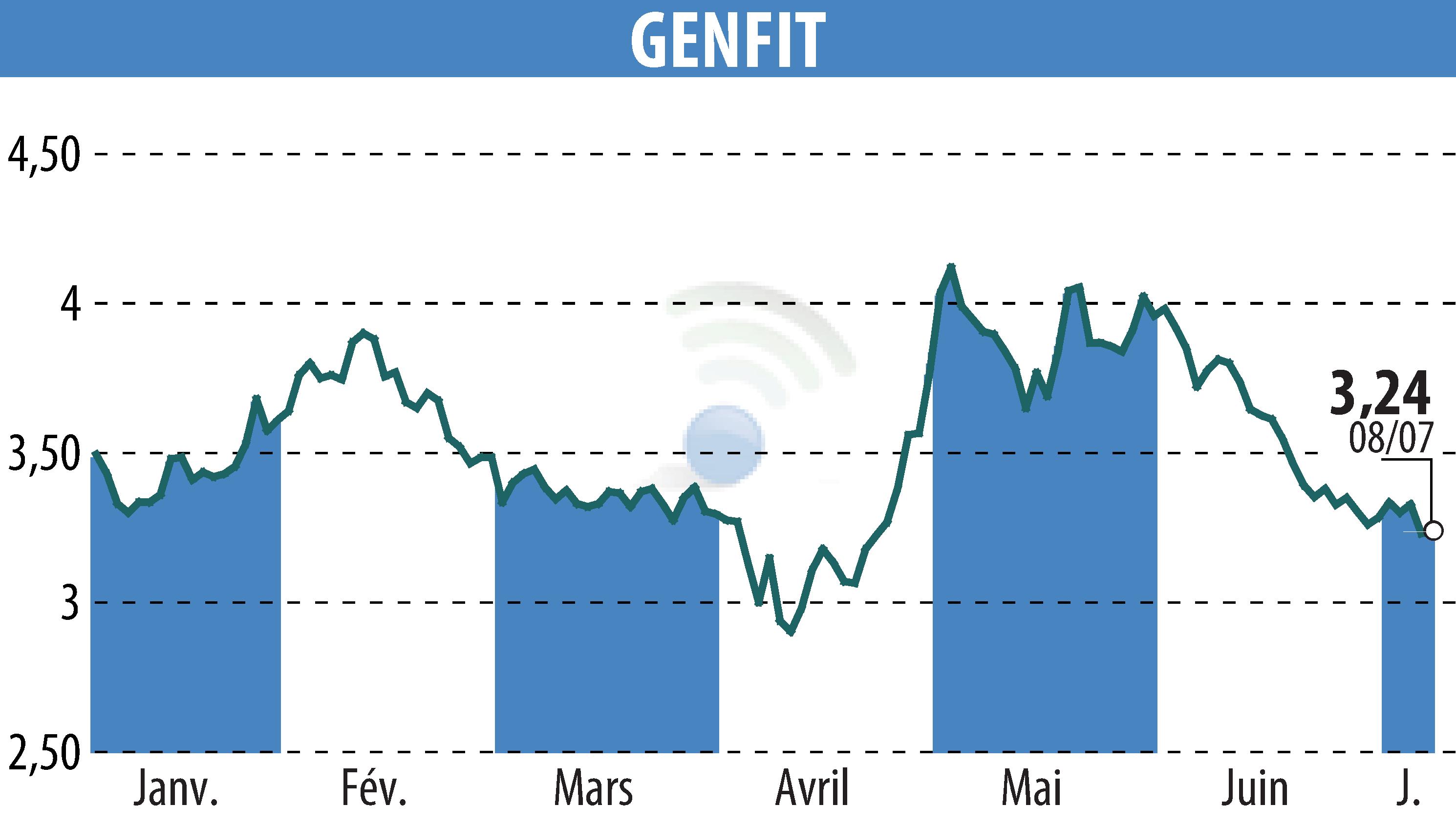 Stock price chart of GENFIT (EPA:GNFT) showing fluctuations.