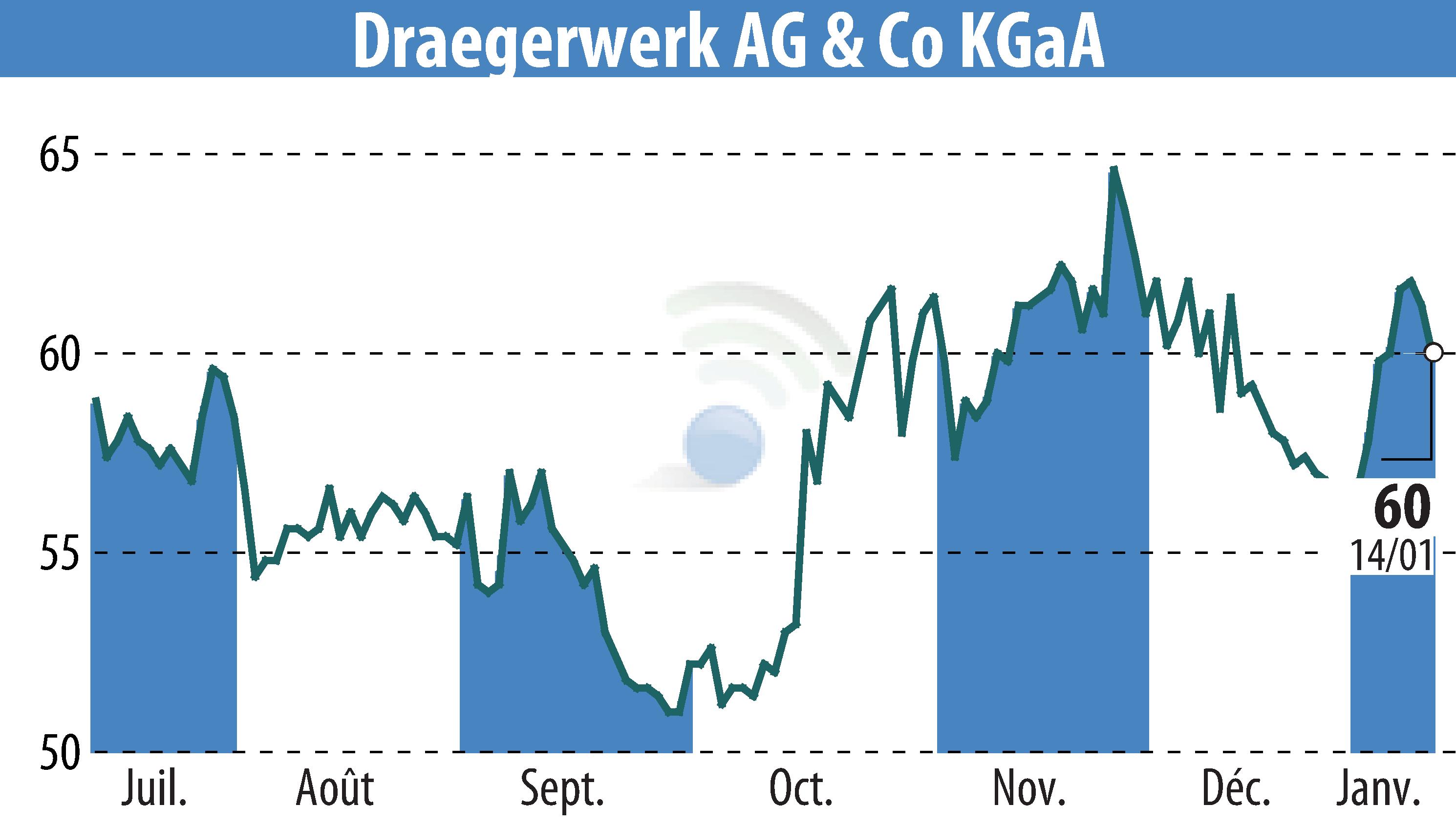 Graphique de l'évolution du cours de l'action Drägerwerk AG & Co. KGaA (EBR:DRW8).