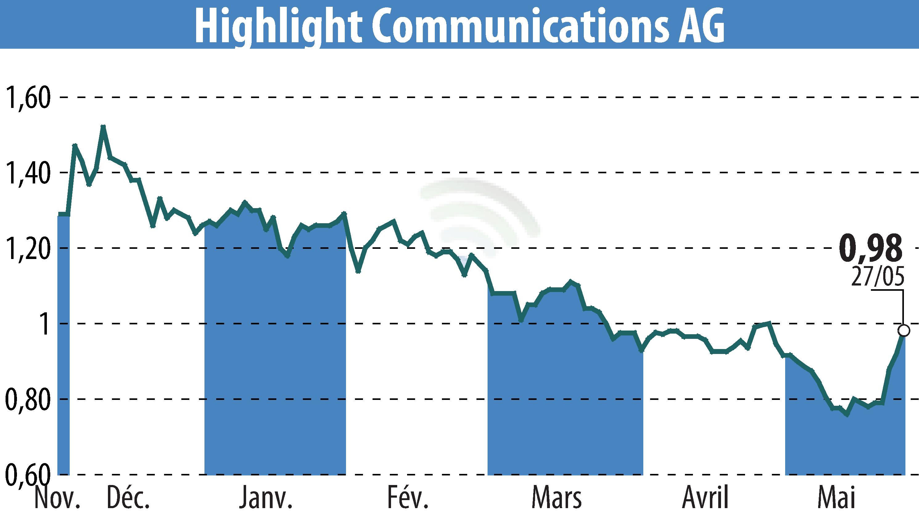 Stock price chart of Highlight Communications AG (EBR:HLG) showing fluctuations.