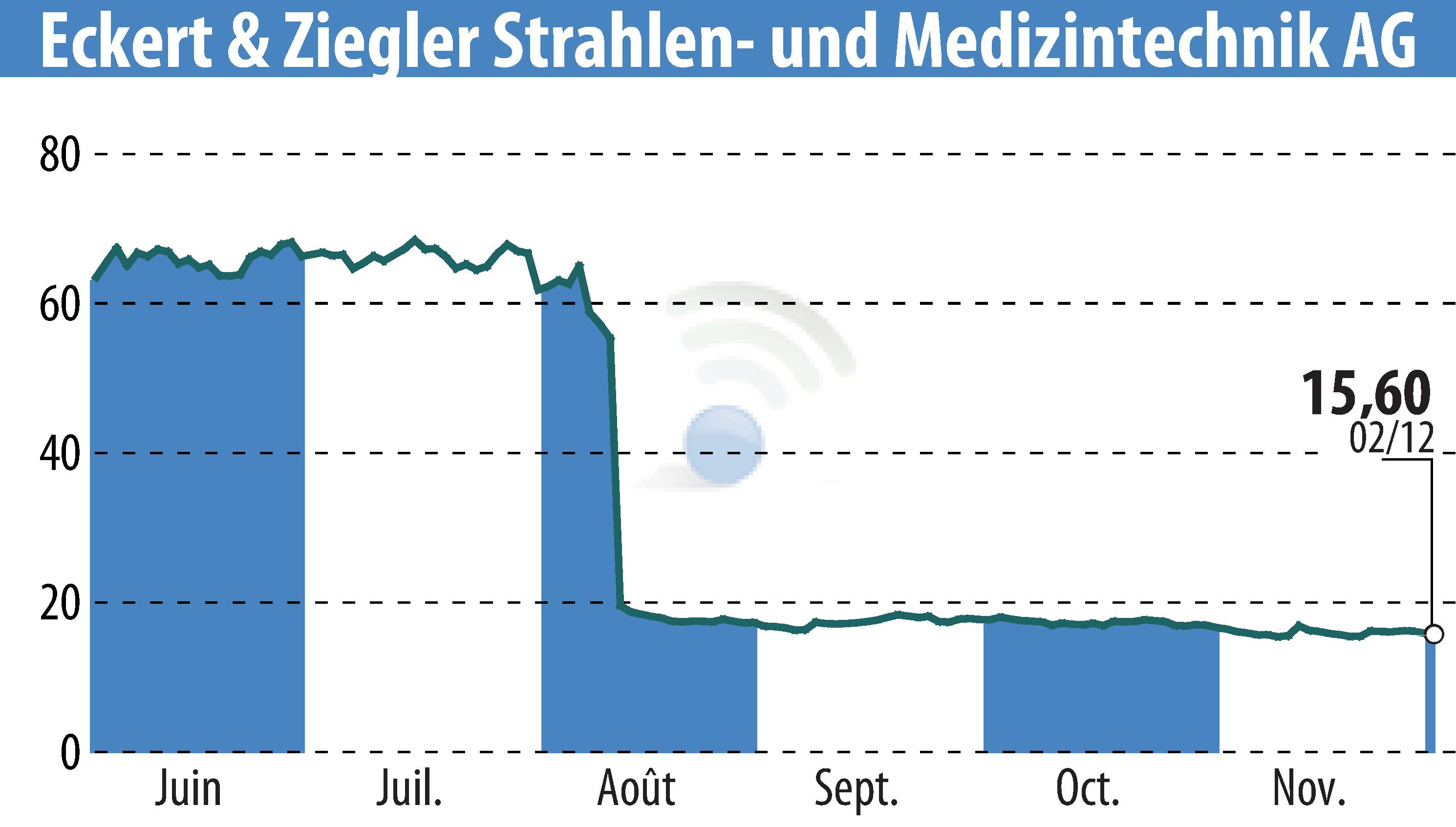 Graphique de l'évolution du cours de l'action Eckert & Ziegler Strahlen- Und Medizintechnik AG (EBR:EUZ).