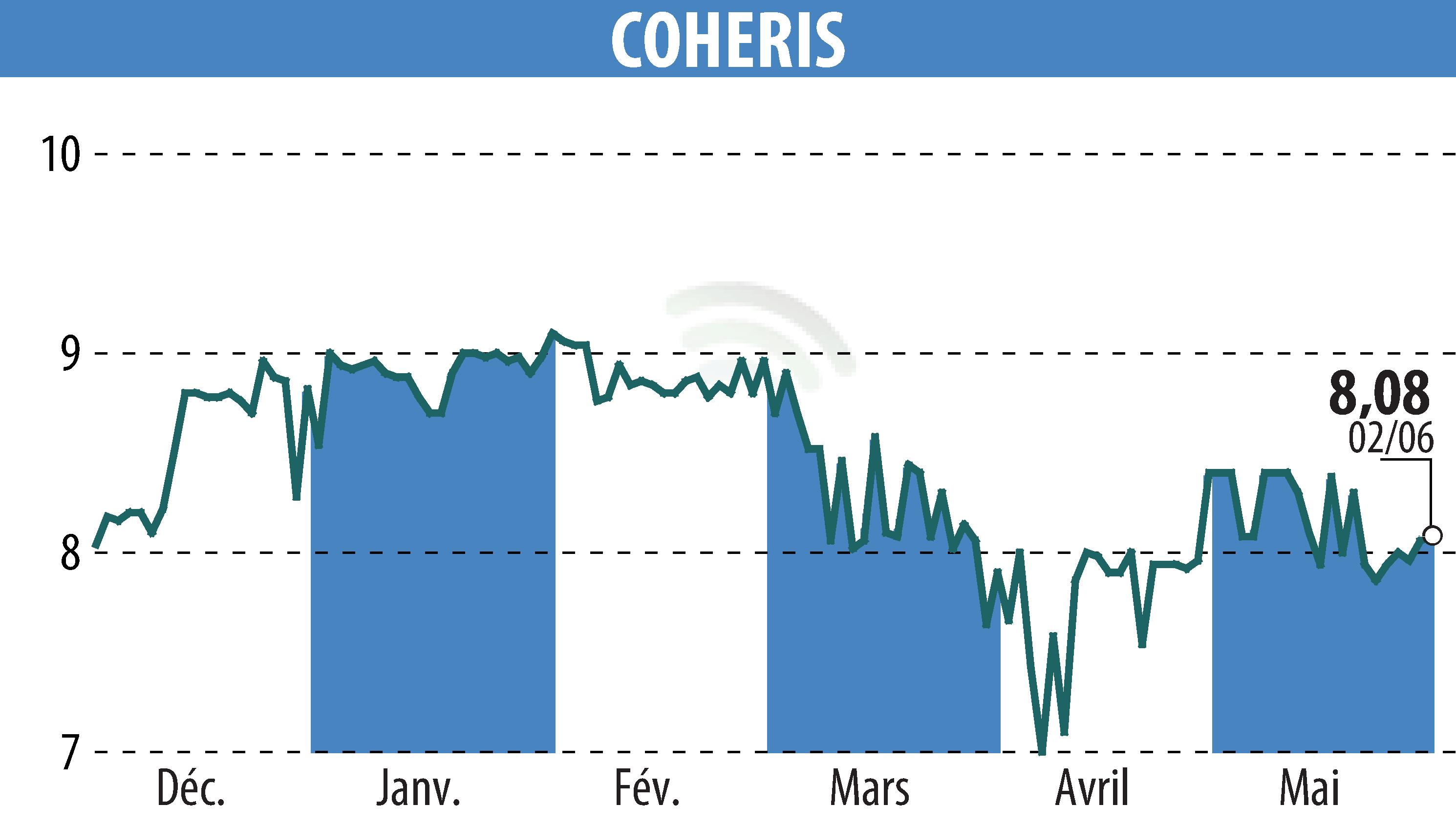 Stock price chart of COHERIS (EPA:COH) showing fluctuations.