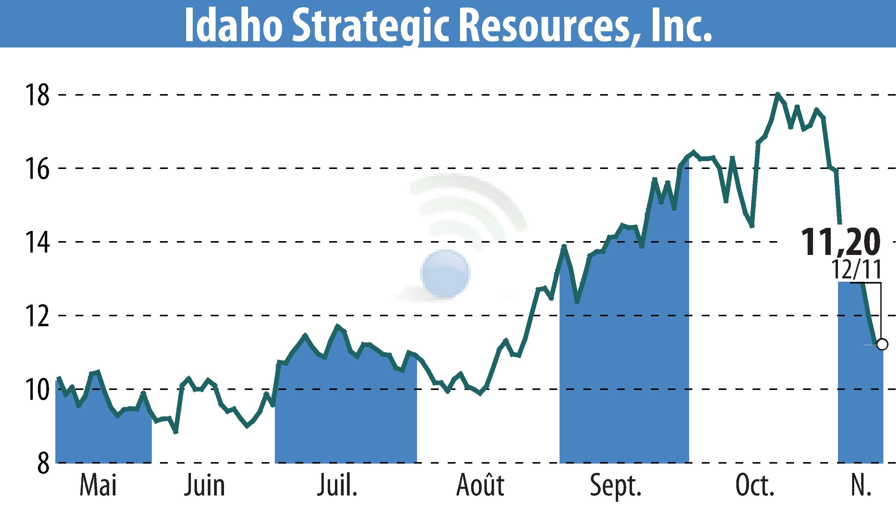 Stock price chart of Idaho Strategic Resources, Inc. (EBR:IDR) showing fluctuations.