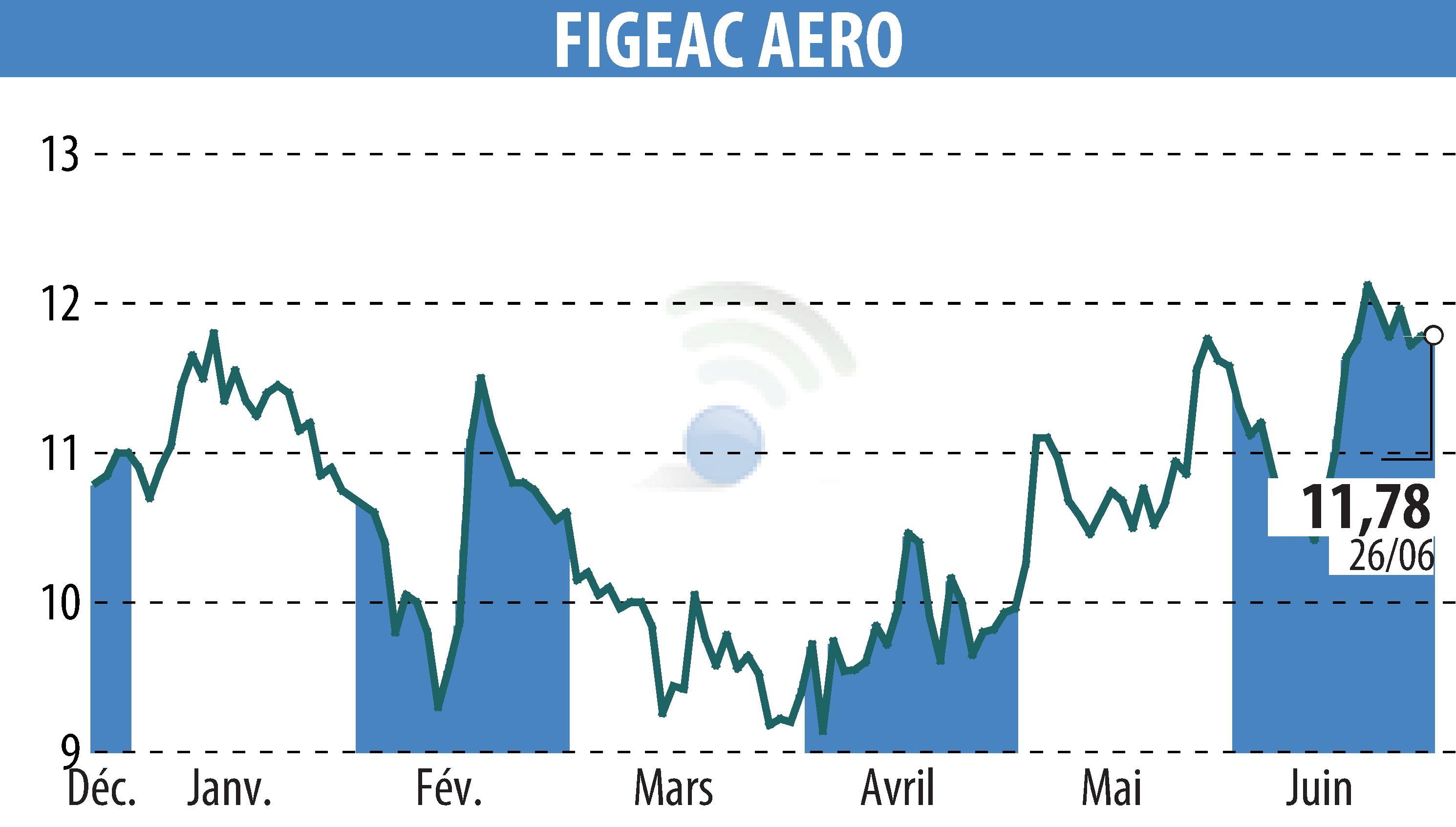 Stock price chart of FIGEAC AERO (EPA:FGA) showing fluctuations.