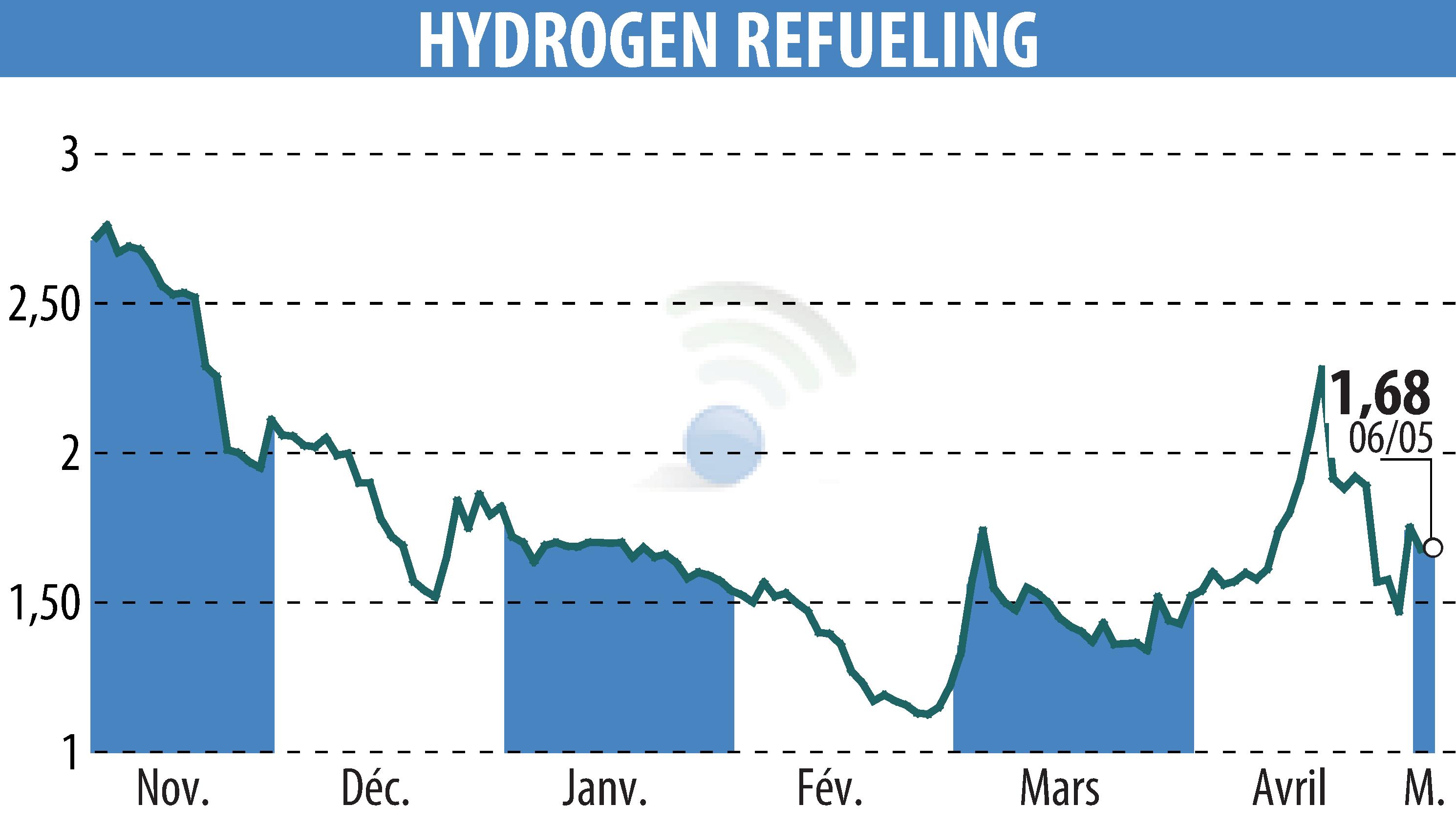 Stock price chart of HYDROGEN REFUELING (EPA:ALHRS) showing fluctuations.