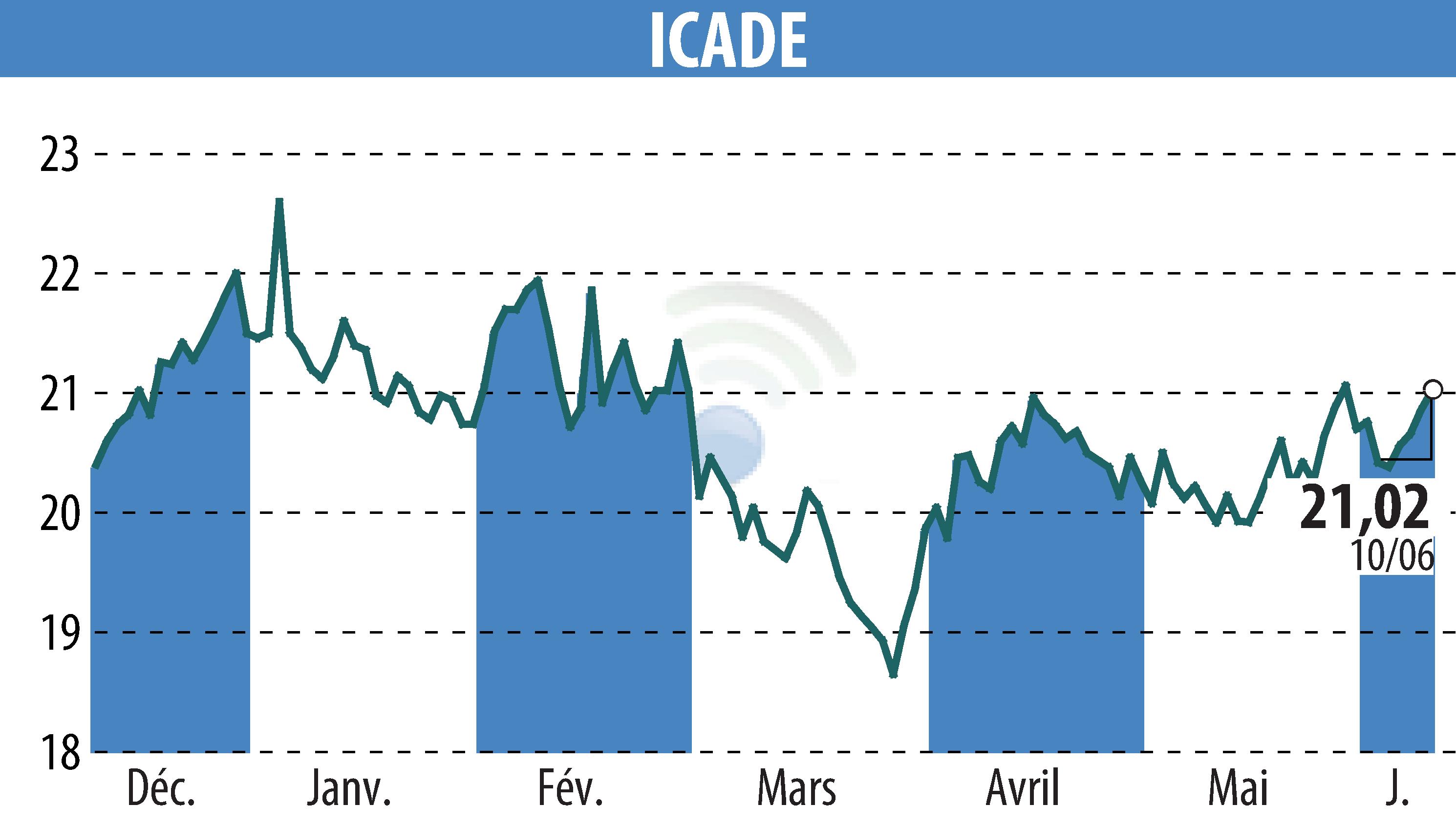 Graphique de l'évolution du cours de l'action ICADE (EPA:ICAD).
