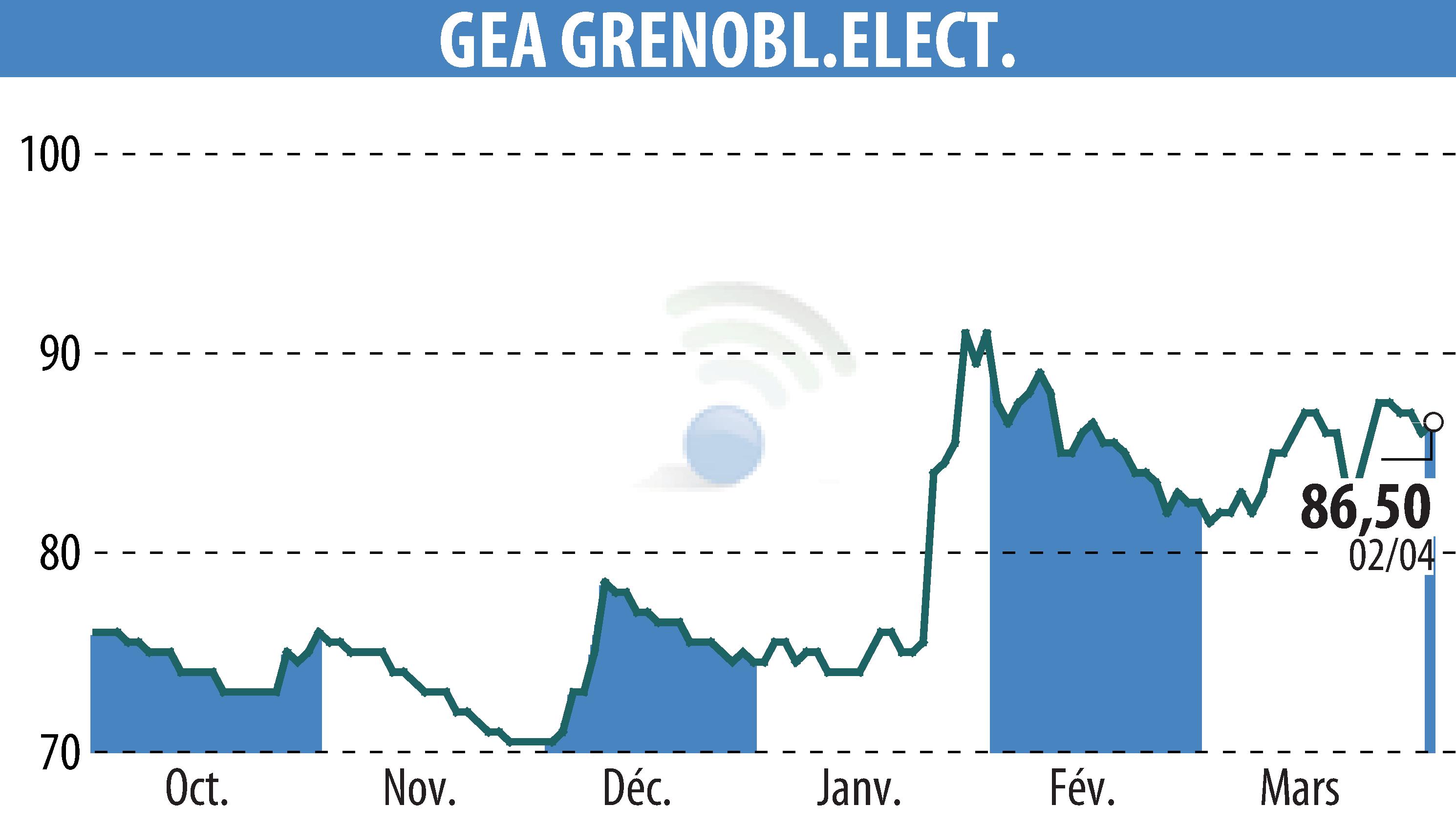 Graphique de l'évolution du cours de l'action GEA (EPA:GEA).