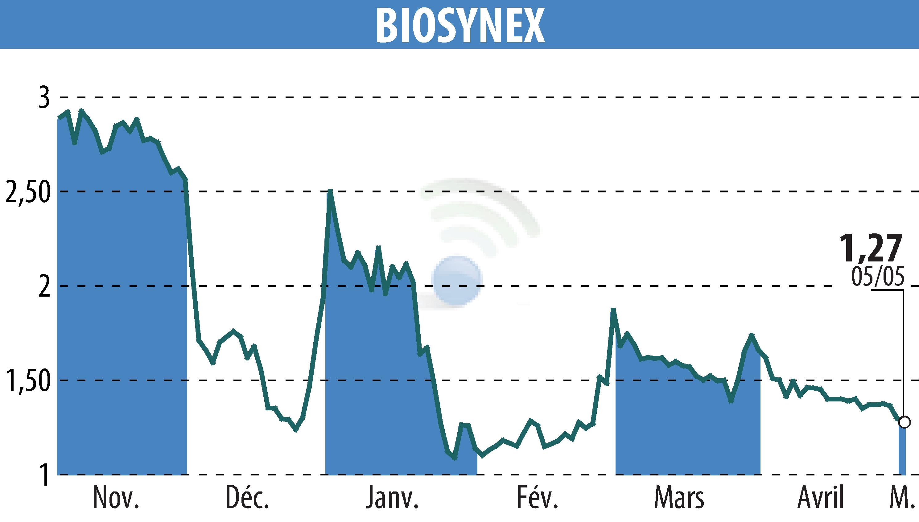 Graphique de l'évolution du cours de l'action BIOSYNEX (EPA:ALBIO).