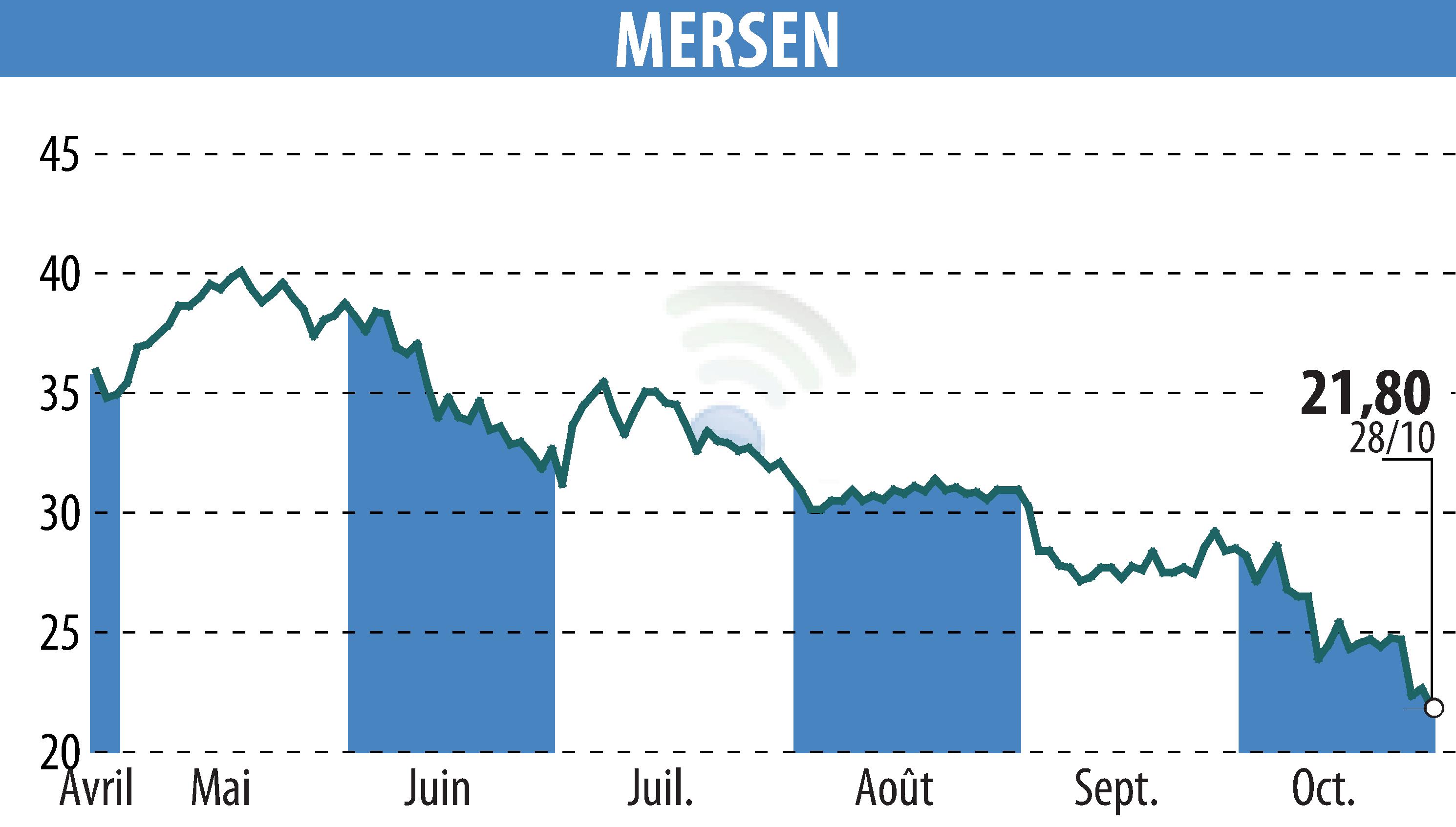 Stock price chart of MERSEN (EPA:MRN) showing fluctuations.