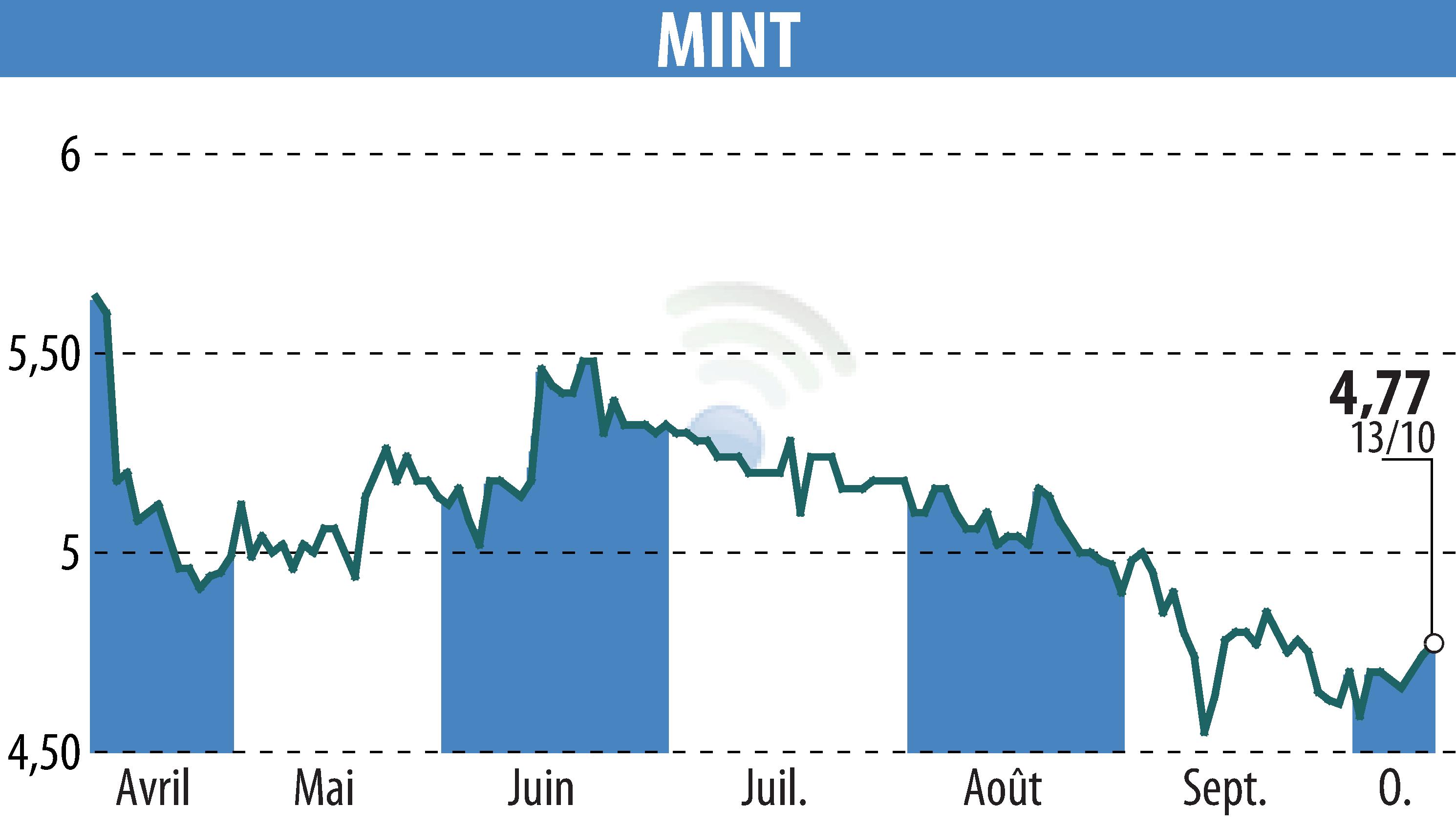 Stock price chart of MINT (EPA:ALMIN) showing fluctuations.