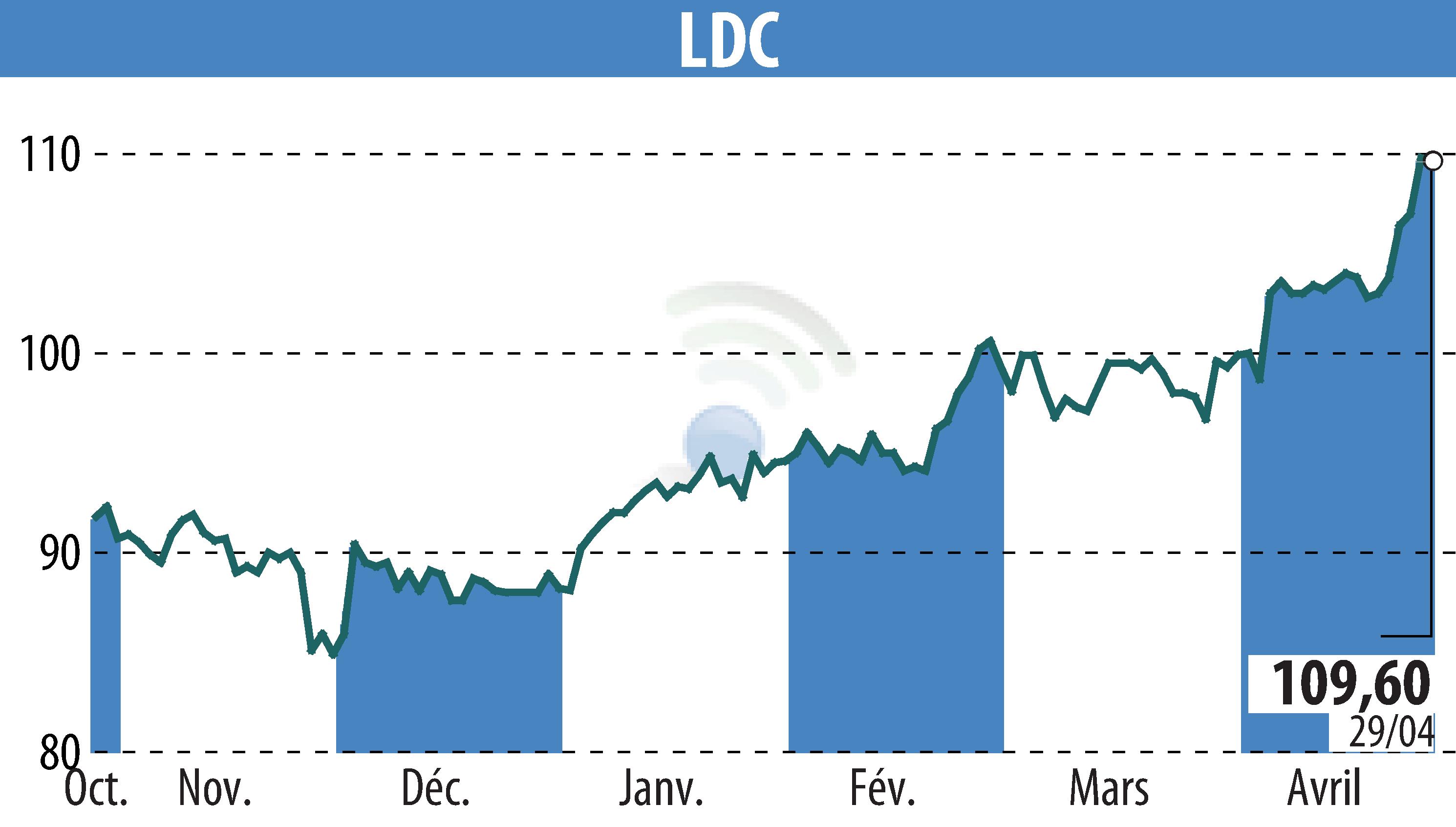 Stock price chart of LDC (EPA:LOUP) showing fluctuations.