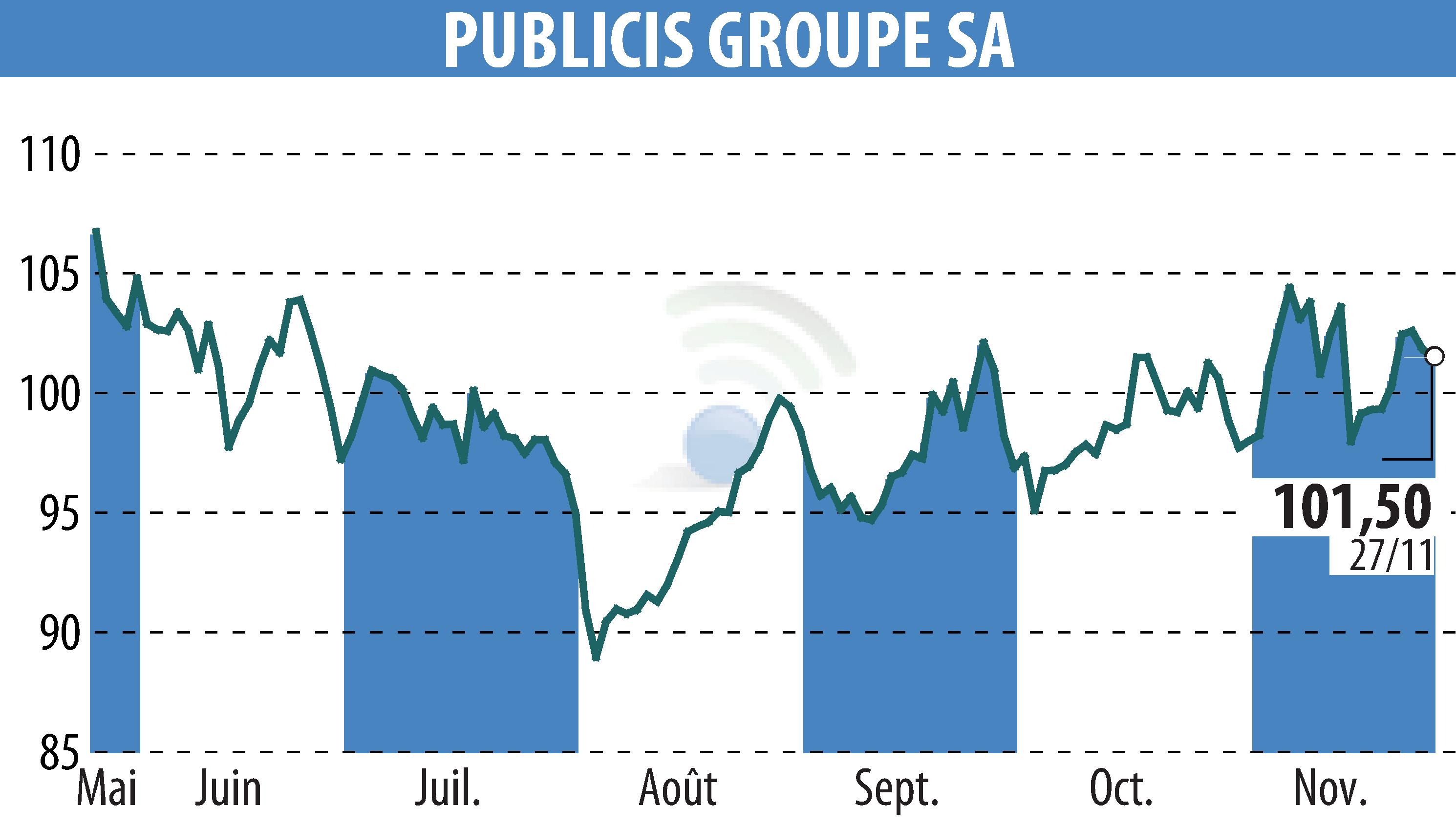 Stock price chart of PUBLICIS GROUPE (EPA:PUB) showing fluctuations.