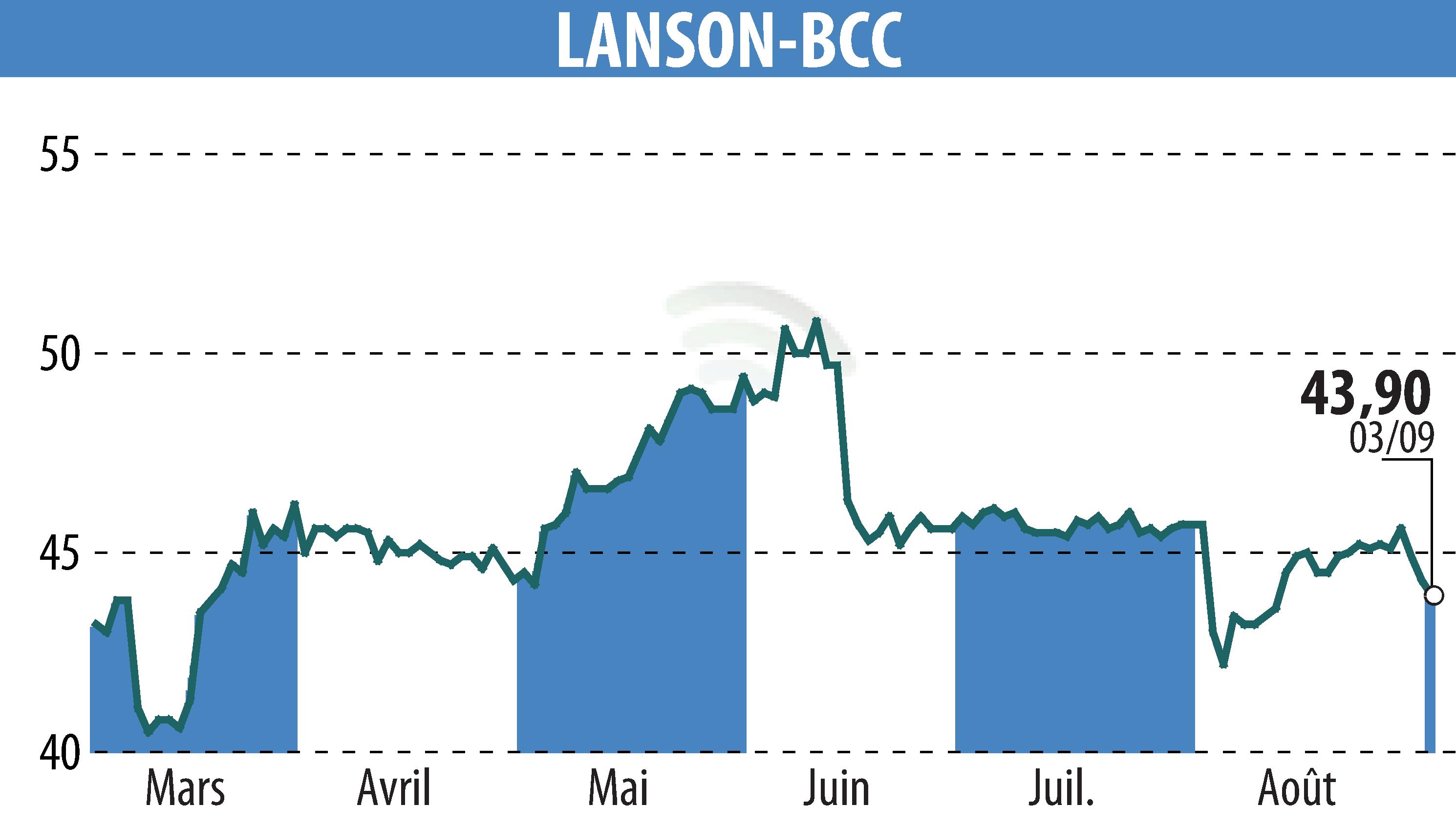 Graphique de l'évolution du cours de l'action LANSON-BCC (EPA:ALLAN).