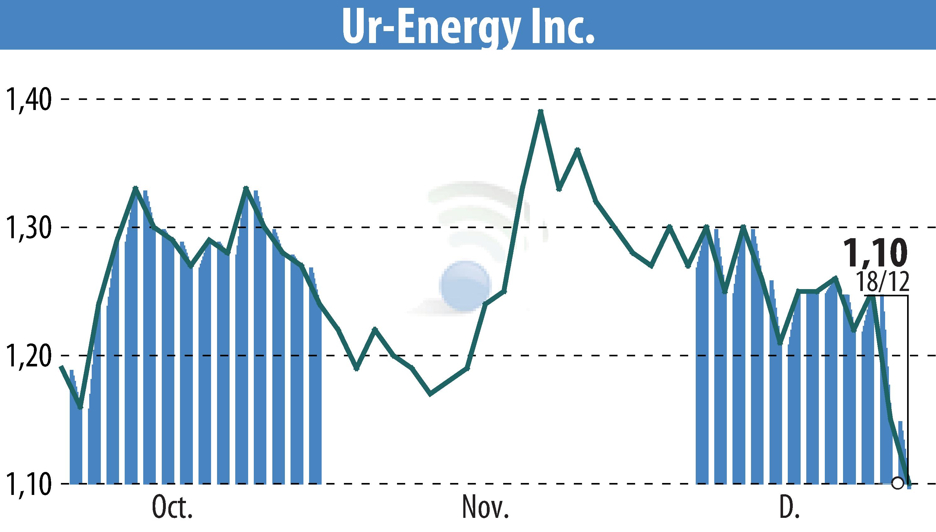 Graphique de l'évolution du cours de l'action Ur-Energy Inc. (EBR:URG).