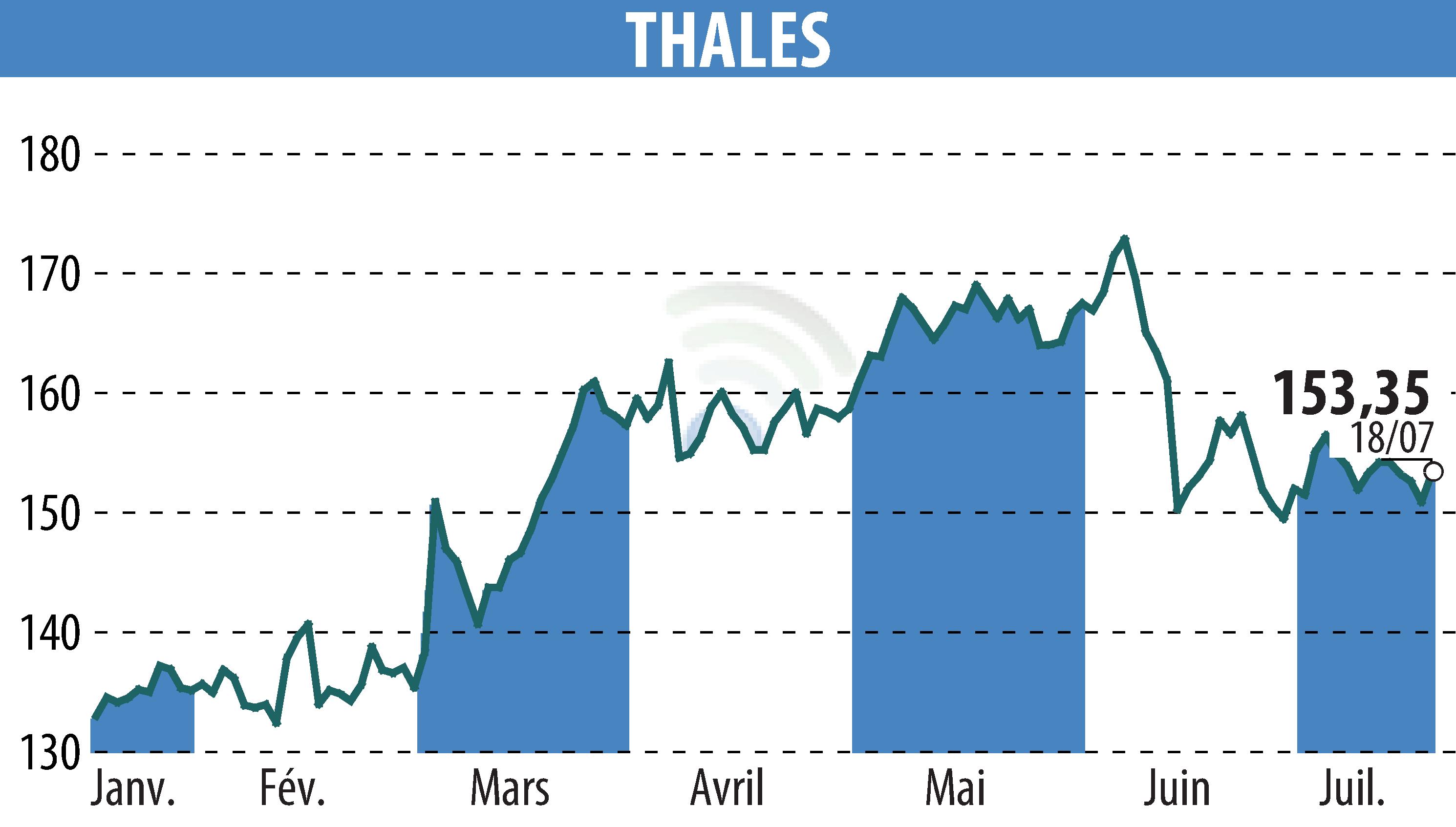 Stock price chart of THALES (EPA:HO) showing fluctuations.