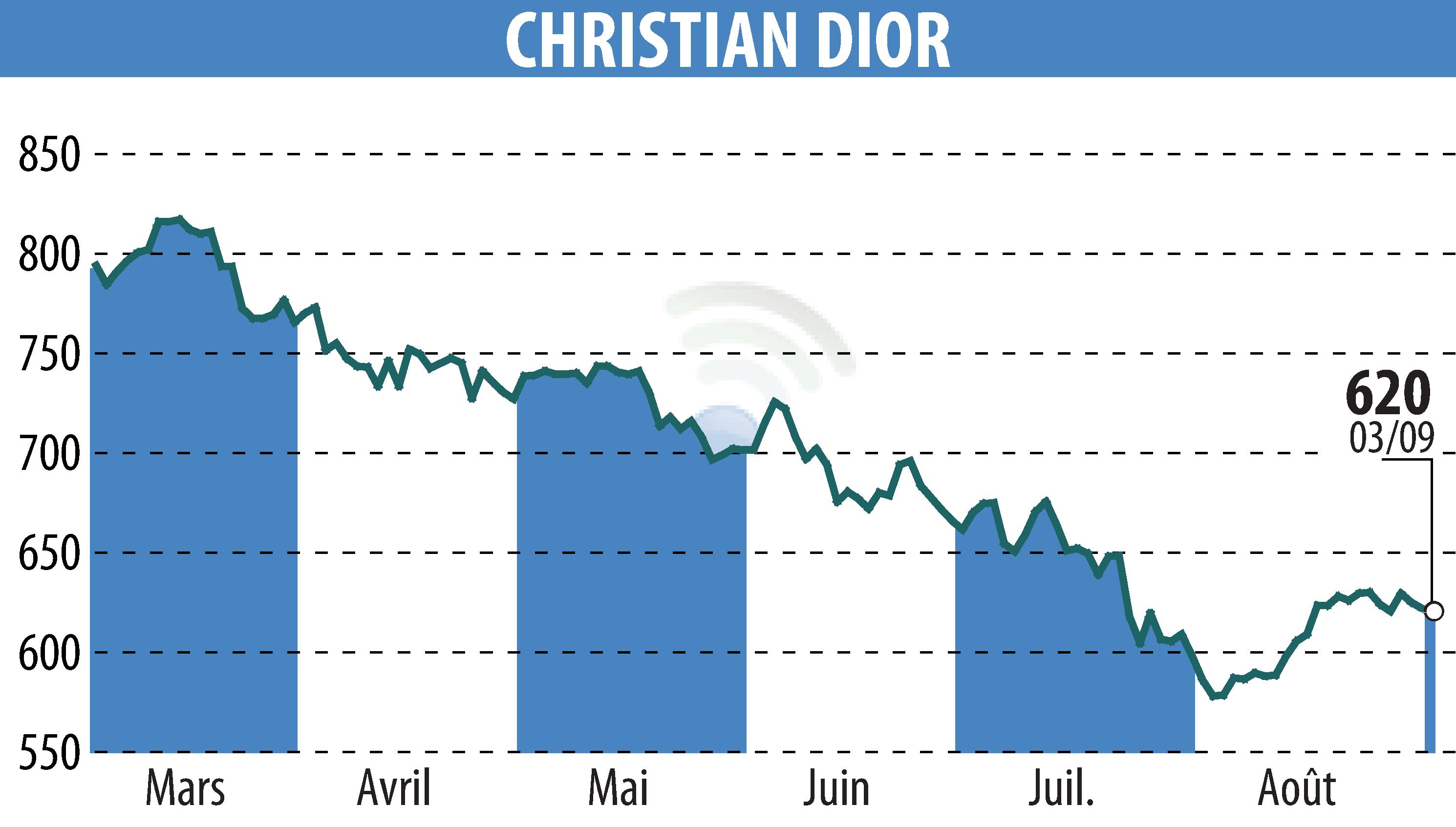 Stock price chart of CHRISTIAN DIOR (EPA:CDI) showing fluctuations.