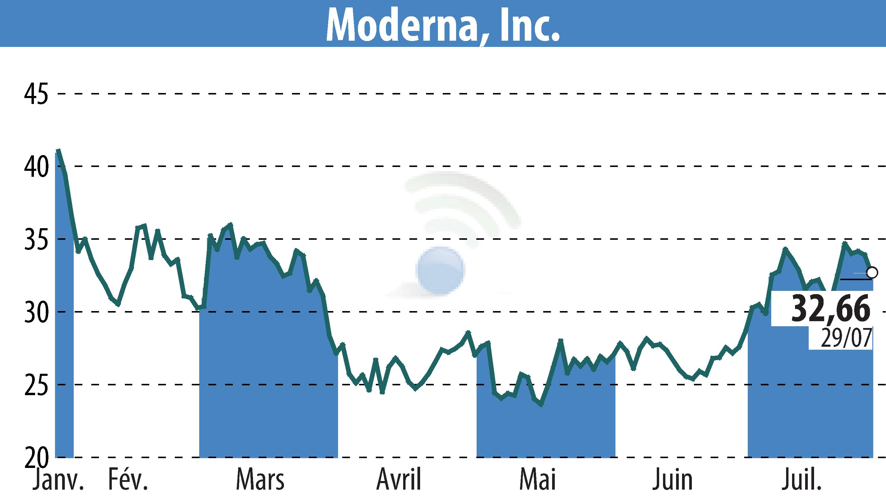 Stock price chart of Moderna, Inc. (EBR:MRNA) showing fluctuations.