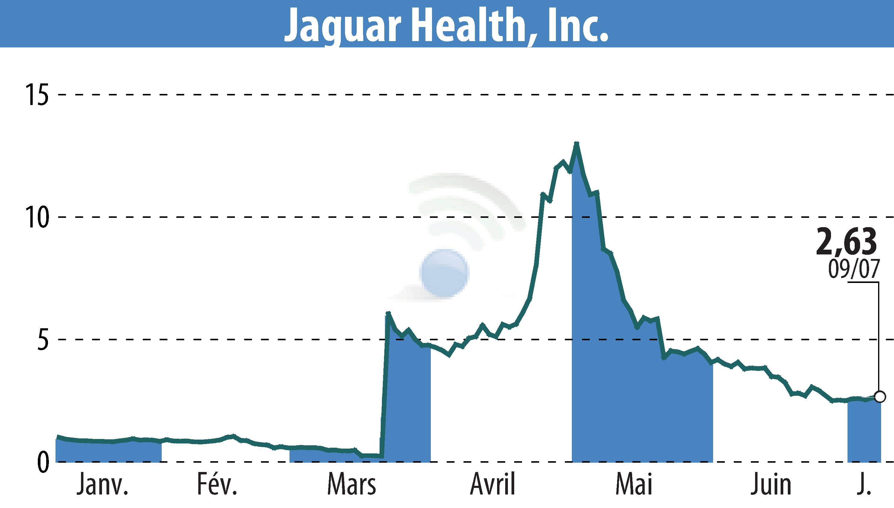 Stock price chart of Jaguar Health, Inc. (EBR:JAGX) showing fluctuations.