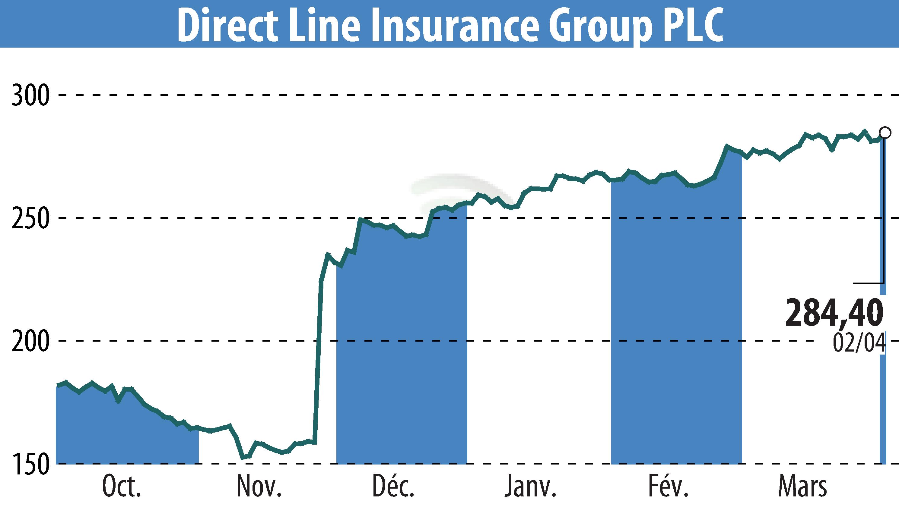 Graphique de l'évolution du cours de l'action Direct Line Group (EBR:DLG).