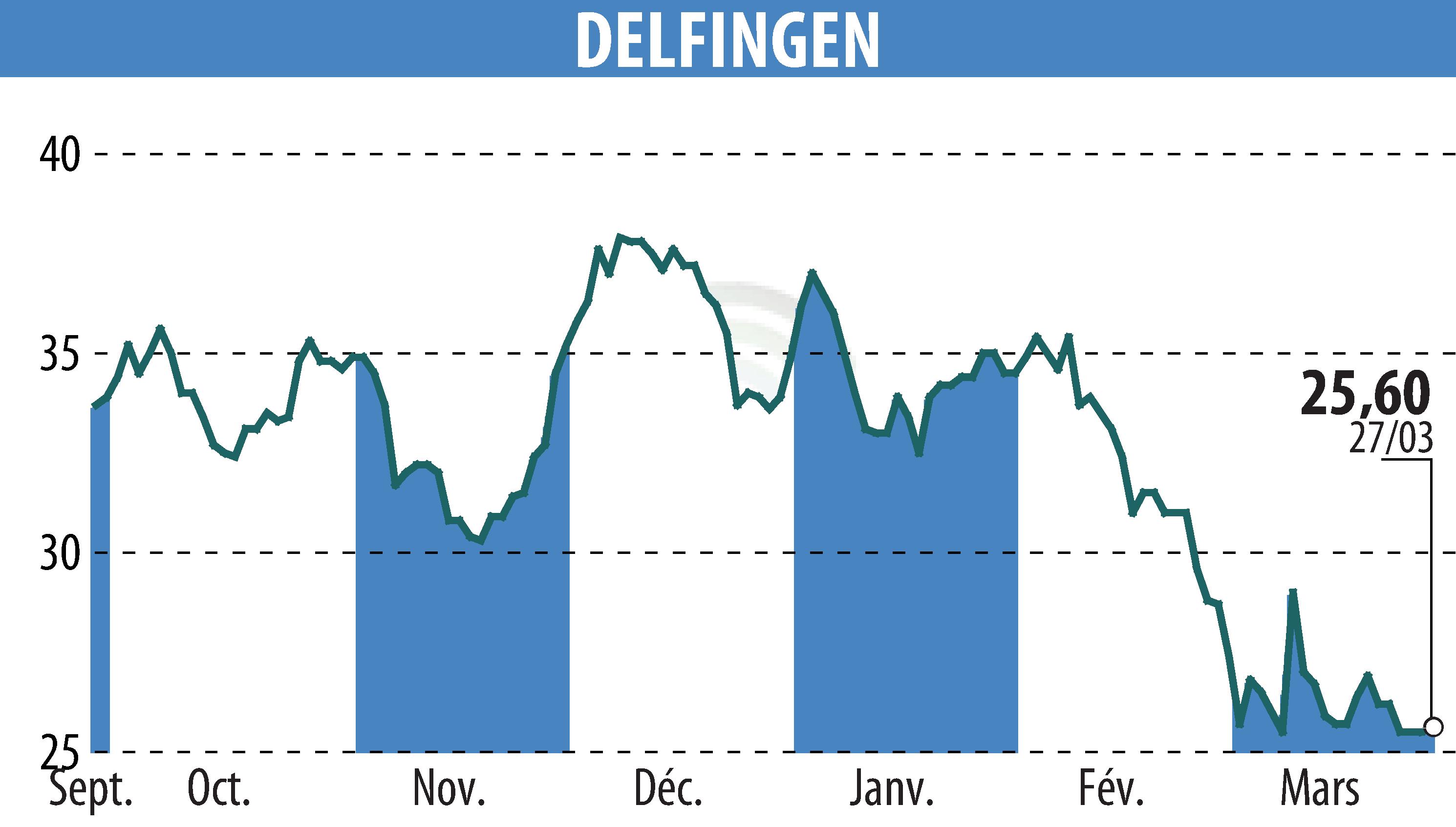 Stock price chart of DELFINGEN INDUSTRY (EPA:ALDEL) showing fluctuations.