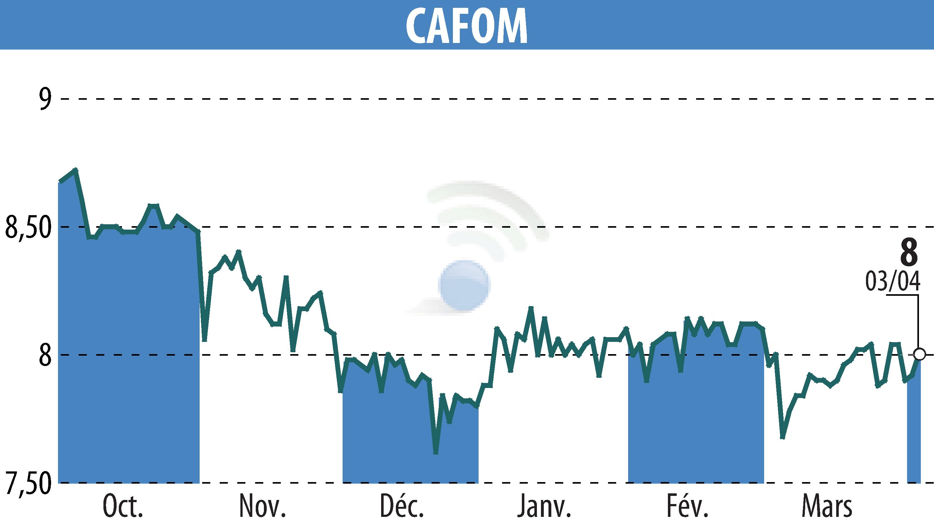 Stock price chart of CAFOM (EPA:CAFO) showing fluctuations.