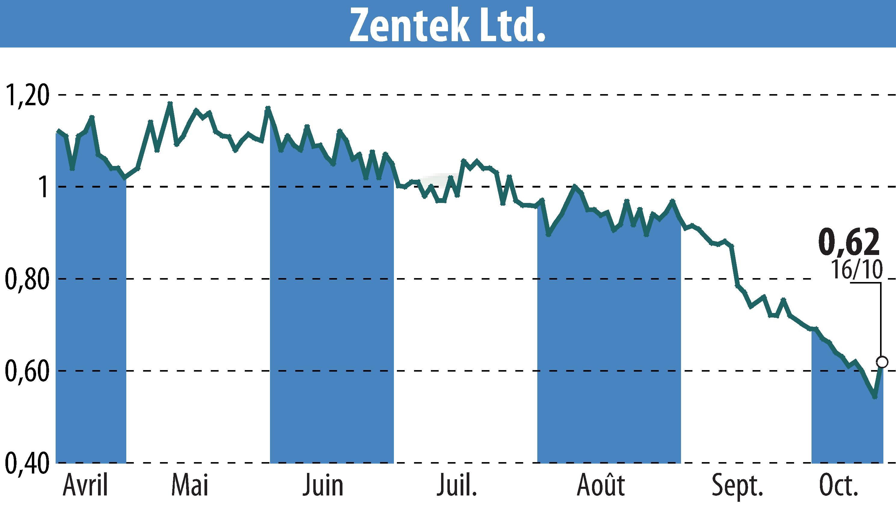 Stock price chart of Zentek Ltd. (EBR:ZTEK) showing fluctuations.