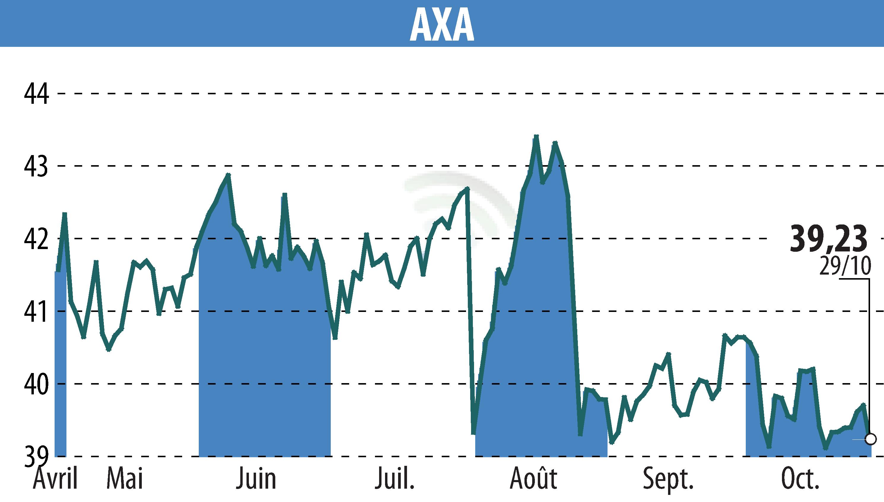 Graphique de l'évolution du cours de l'action AXA (EPA:CS).