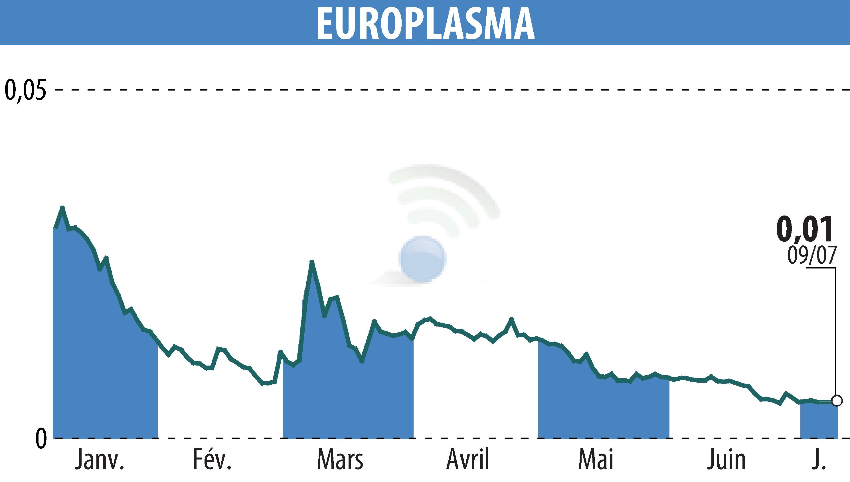 Stock price chart of EUROPLASMA (EPA:ALEUP) showing fluctuations.