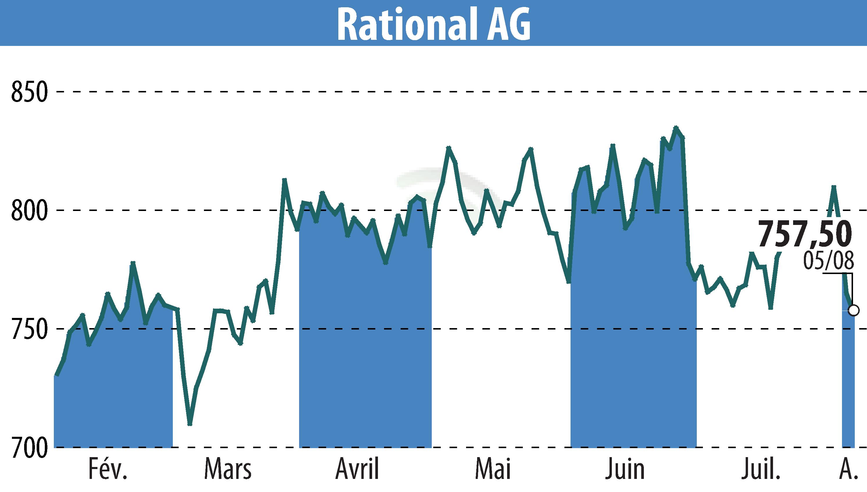 Graphique de l'évolution du cours de l'action RATIONAL AG (EBR:RAA).