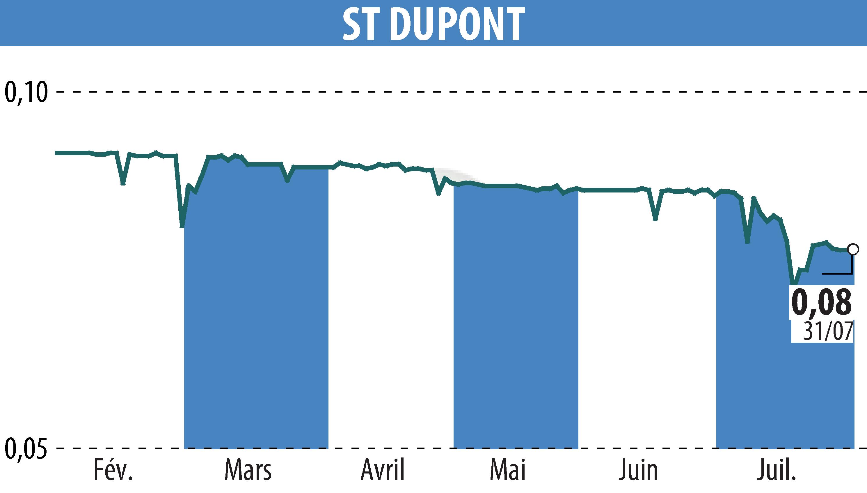 Graphique de l'évolution du cours de l'action ST DUPONT (EPA:DPT).