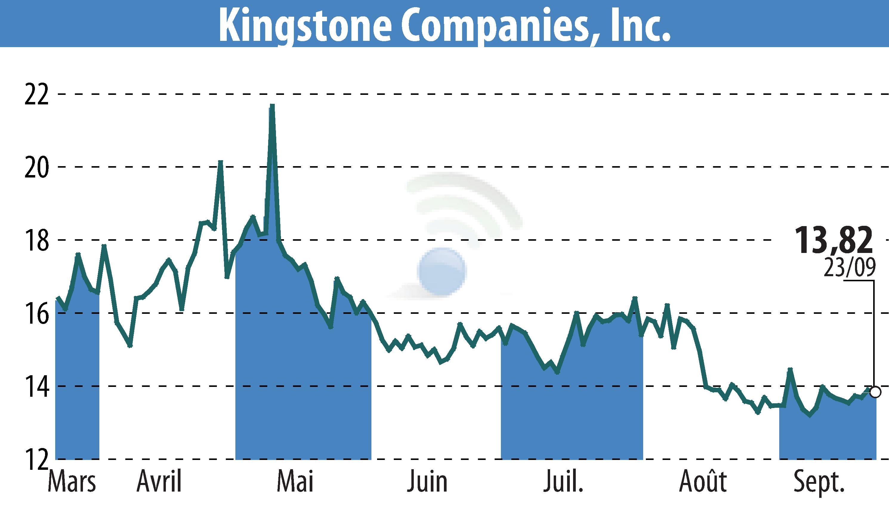 Graphique de l'évolution du cours de l'action Kingstone Companies, Inc (EBR:KINS).